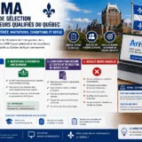 Infographie du parcours Arrima pour immigrer au Québec