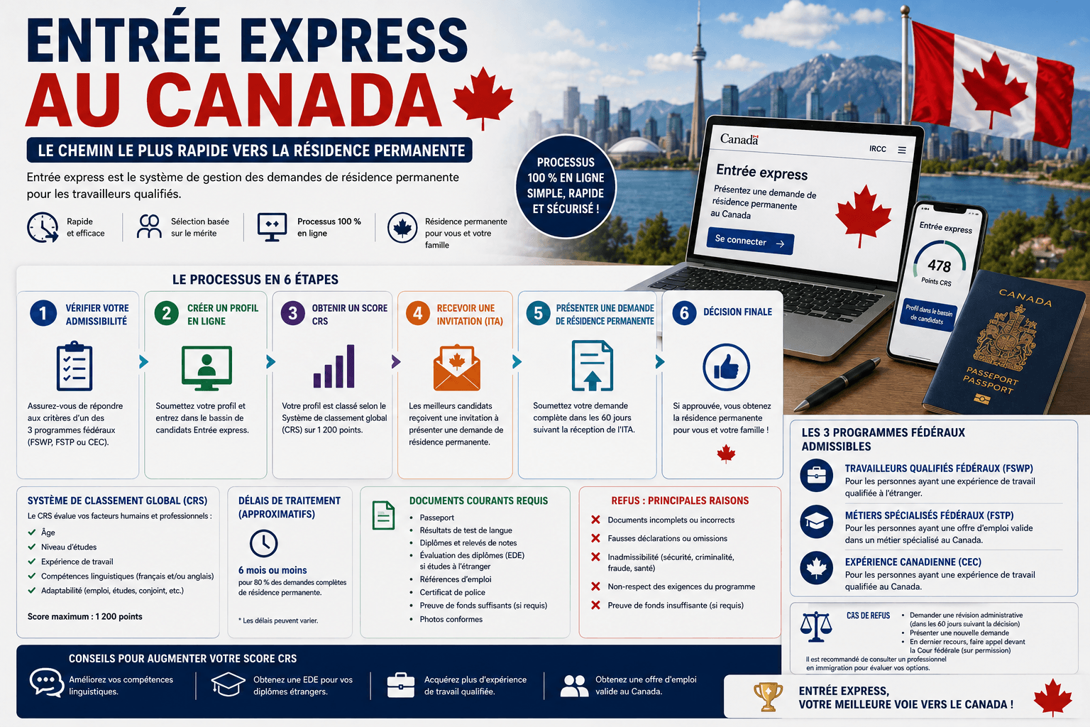Infographie du programme Entrée express au Canada