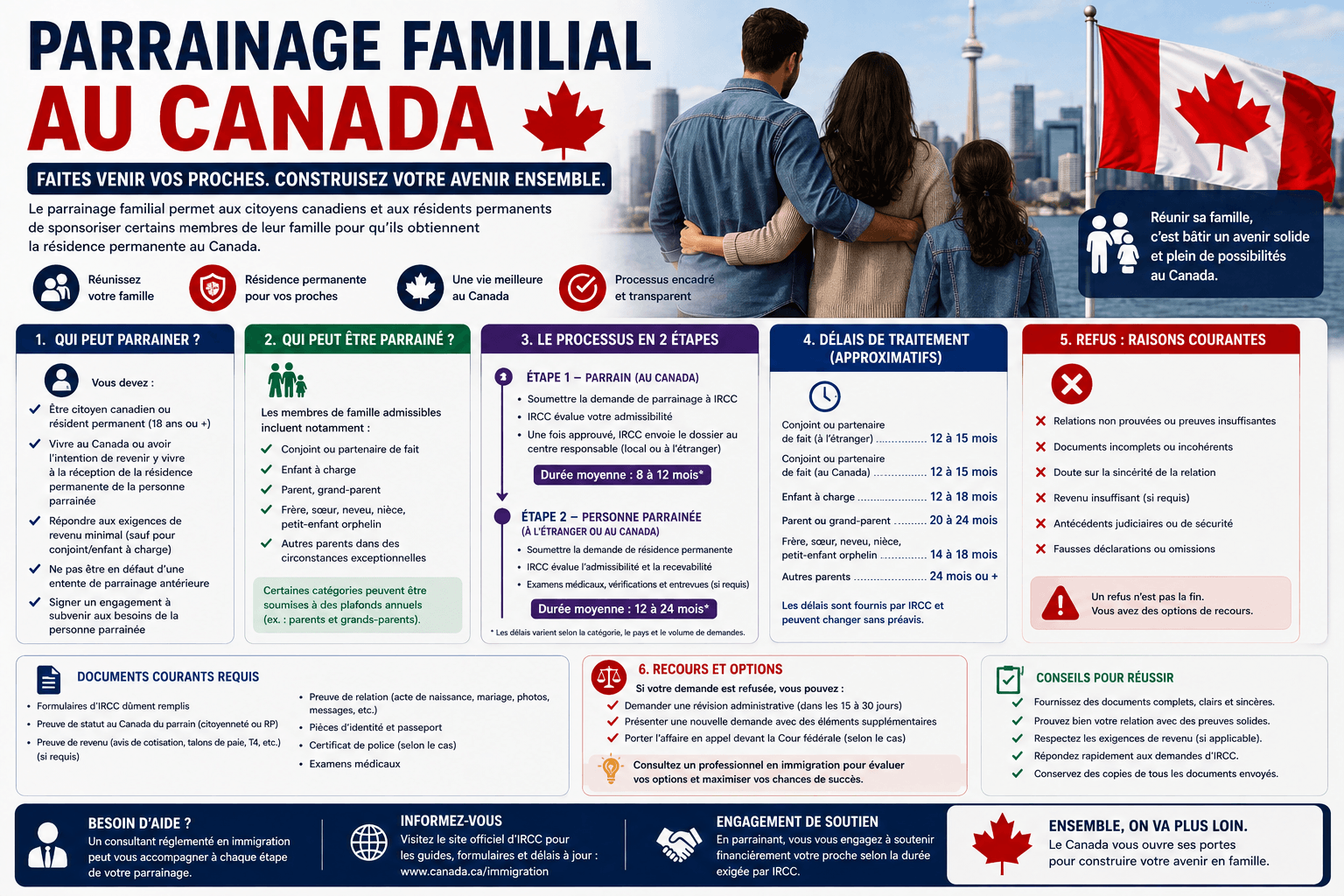 Infographie du parrainage familial au Canada