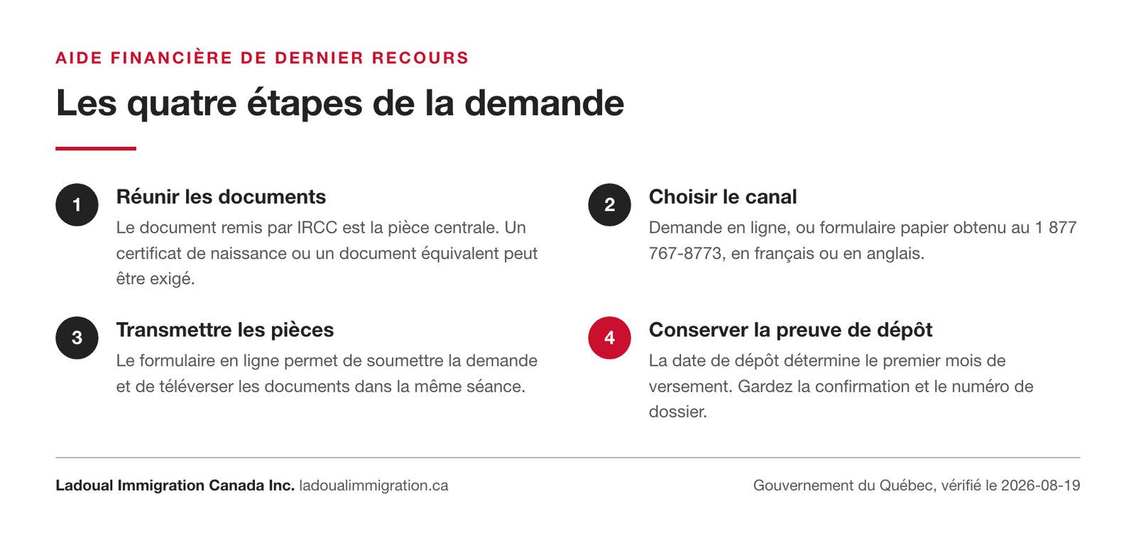 Les quatre étapes de la demande d'aide financière de dernier recours au Québec : réunir les documents, choisir le canal, transmettre les pièces et conserver la preuve de dépôt.