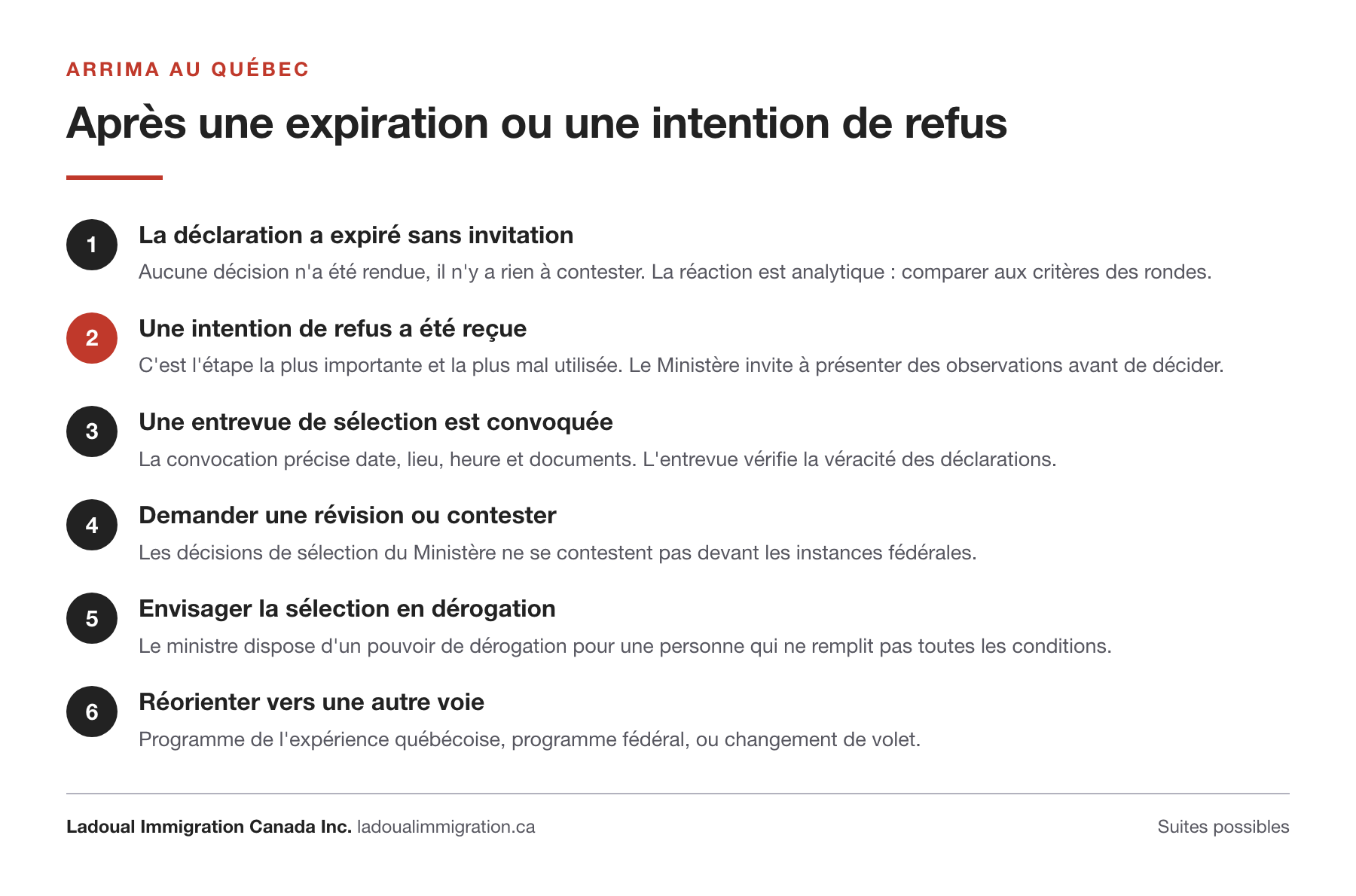 Les six suites possibles après une expiration de déclaration d'intérêt ou une intention de refus dans Arrima : analyser les rondes d'invitation, répondre à l'intention de refus, préparer l'entrevue de sélection, demander une révision, envisager la dérogation ministérielle, réorienter vers une autre voie.
