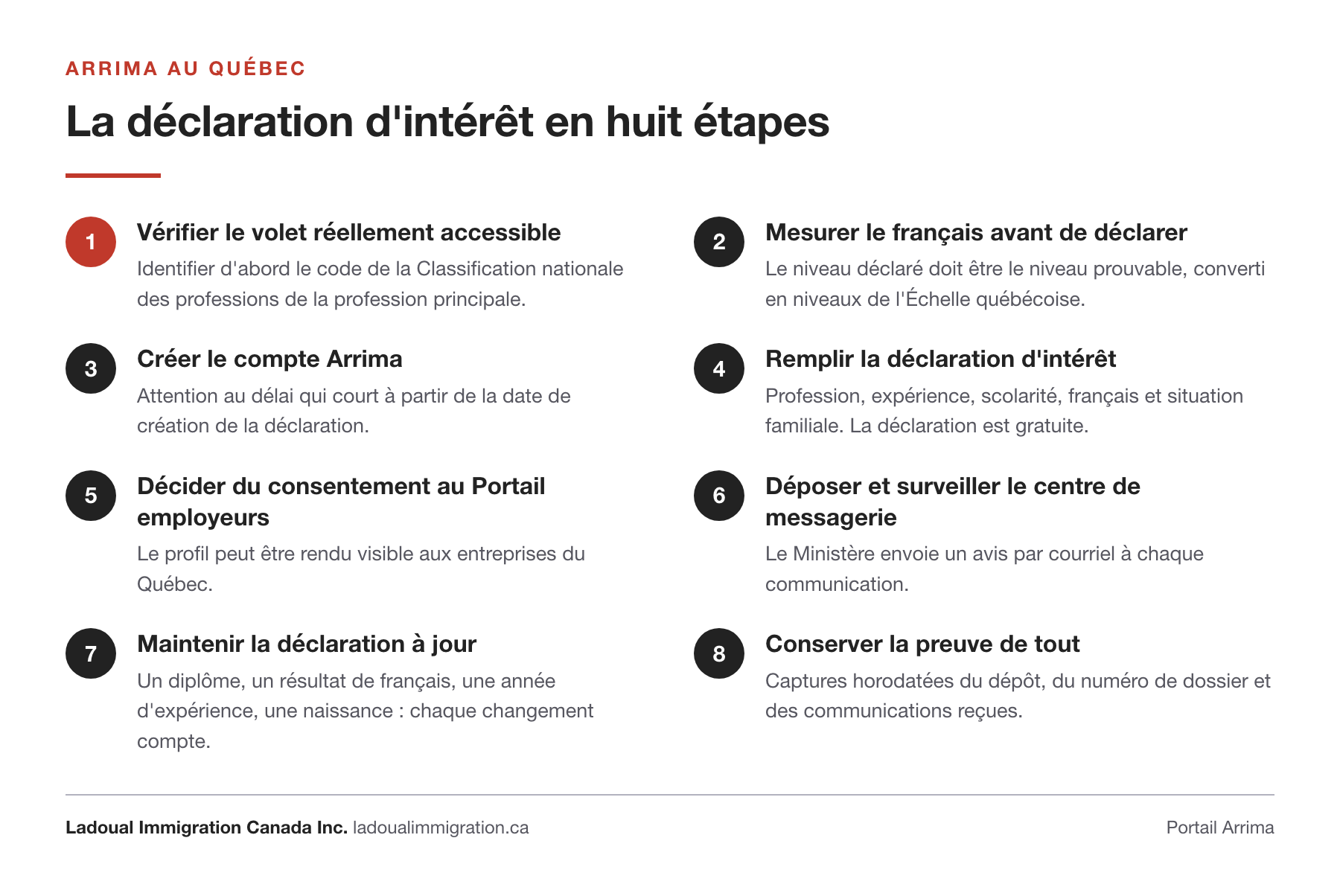 Les huit étapes de la déclaration d'intérêt dans Arrima au Québec, de la vérification du volet accessible et du code de la Classification nationale des professions jusqu'à la conservation des preuves horodatées.
