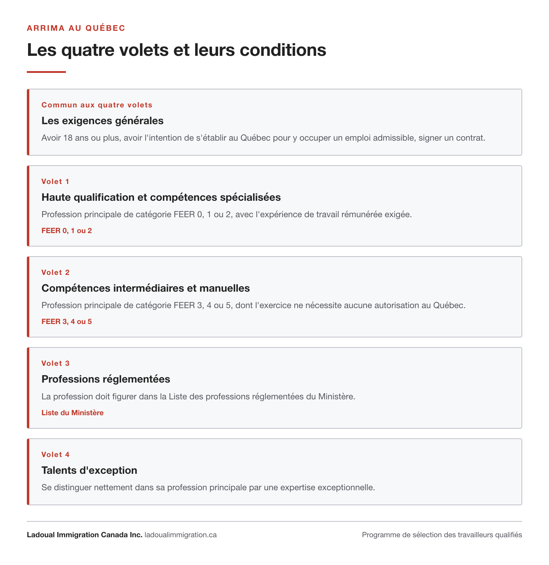 Les quatre volets du Programme de sélection des travailleurs qualifiés au Québec et leurs conditions : exigences générales communes, haute qualification en FEER 0 à 2, compétences intermédiaires et manuelles en FEER 3 à 5, professions réglementées, talents d'exception.