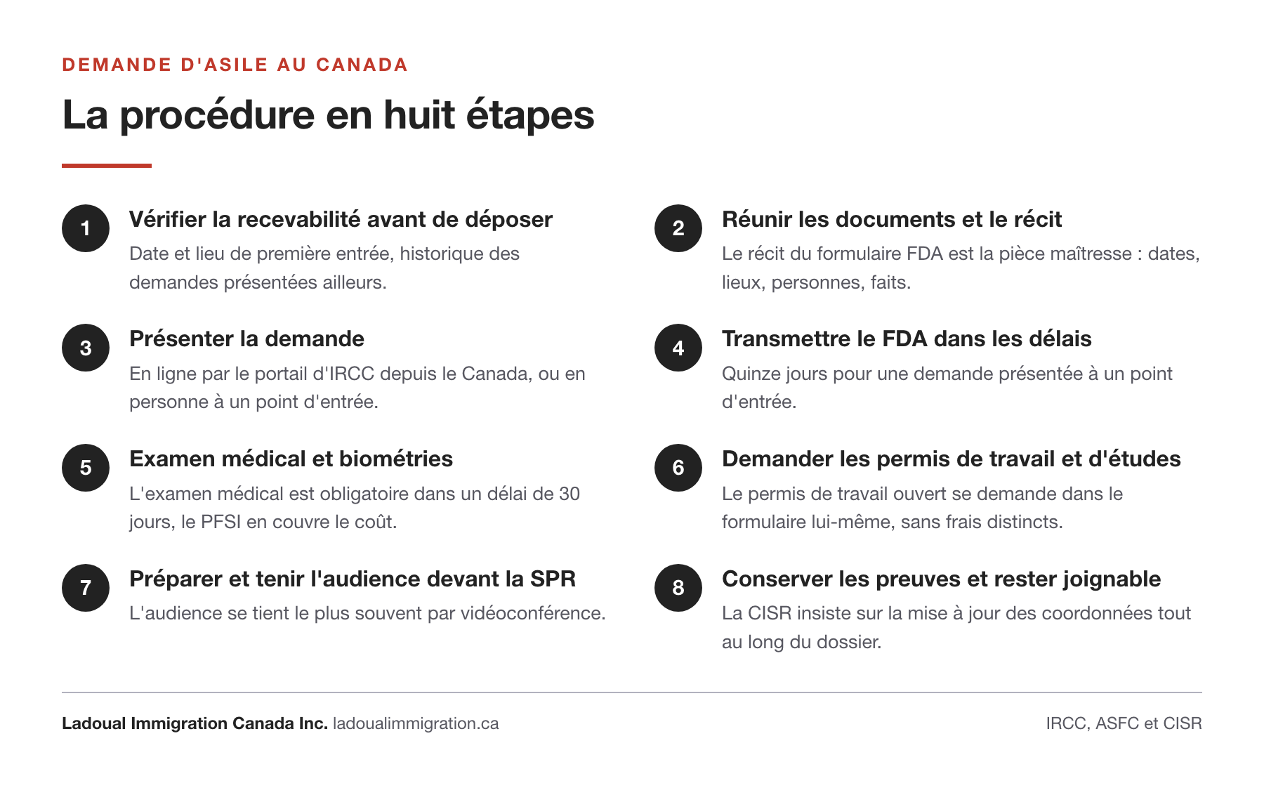 Les huit étapes de la demande d'asile au Canada, de la vérification de la recevabilité jusqu'à l'audience devant la Section de la protection des réfugiés, avec le délai de quinze jours du formulaire FDA et l'examen médical dans les 30 jours.
