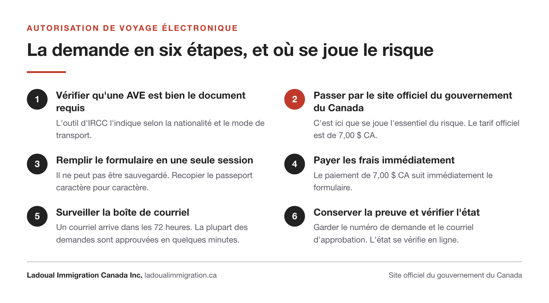 Les six étapes de la demande d'autorisation de voyage électronique pour le Canada, avec le tarif officiel de 7,00 $ CA sur le site du gouvernement du Canada et le courriel de réponse dans les 72 heures.