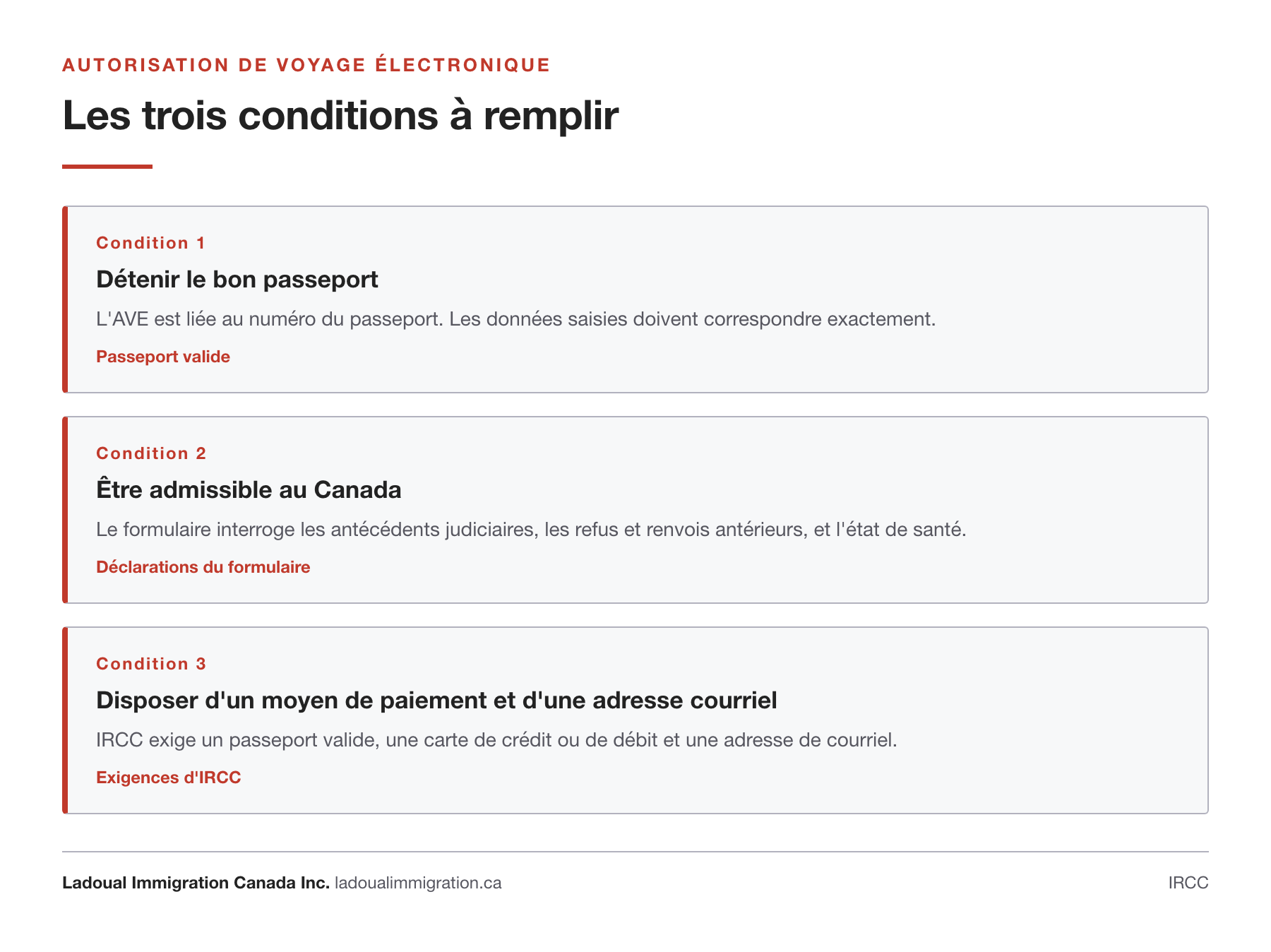 Les trois conditions à remplir pour obtenir une autorisation de voyage électronique pour le Canada : détenir le bon passeport, être admissible au Canada, disposer d'un moyen de paiement et d'une adresse courriel.
