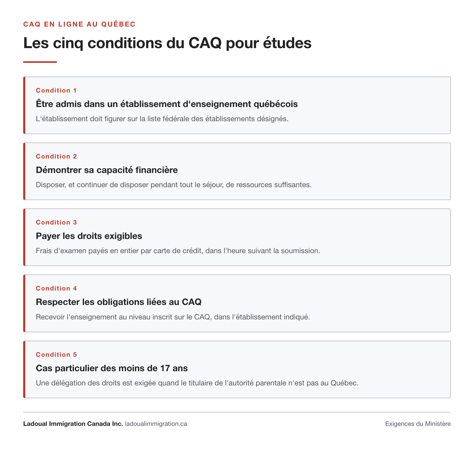 Les cinq conditions du certificat d'acceptation du Québec pour études : être admis dans un établissement québécois désigné, démontrer sa capacité financière, payer les droits exigibles dans l'heure, respecter les obligations du CAQ, et la délégation des droits pour les moins de 17 ans.