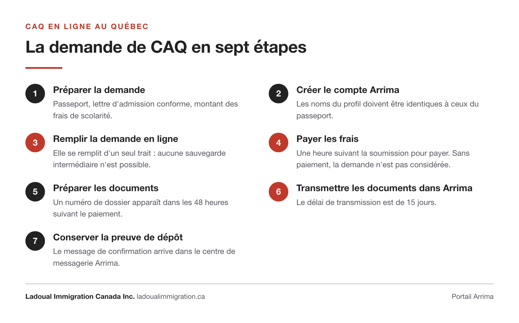 Les sept étapes de la demande de certificat d'acceptation du Québec en ligne, avec les trois délais qui font échouer les dossiers : le formulaire à remplir d'un seul trait, l'heure pour payer, et les 15 jours pour transmettre les documents.