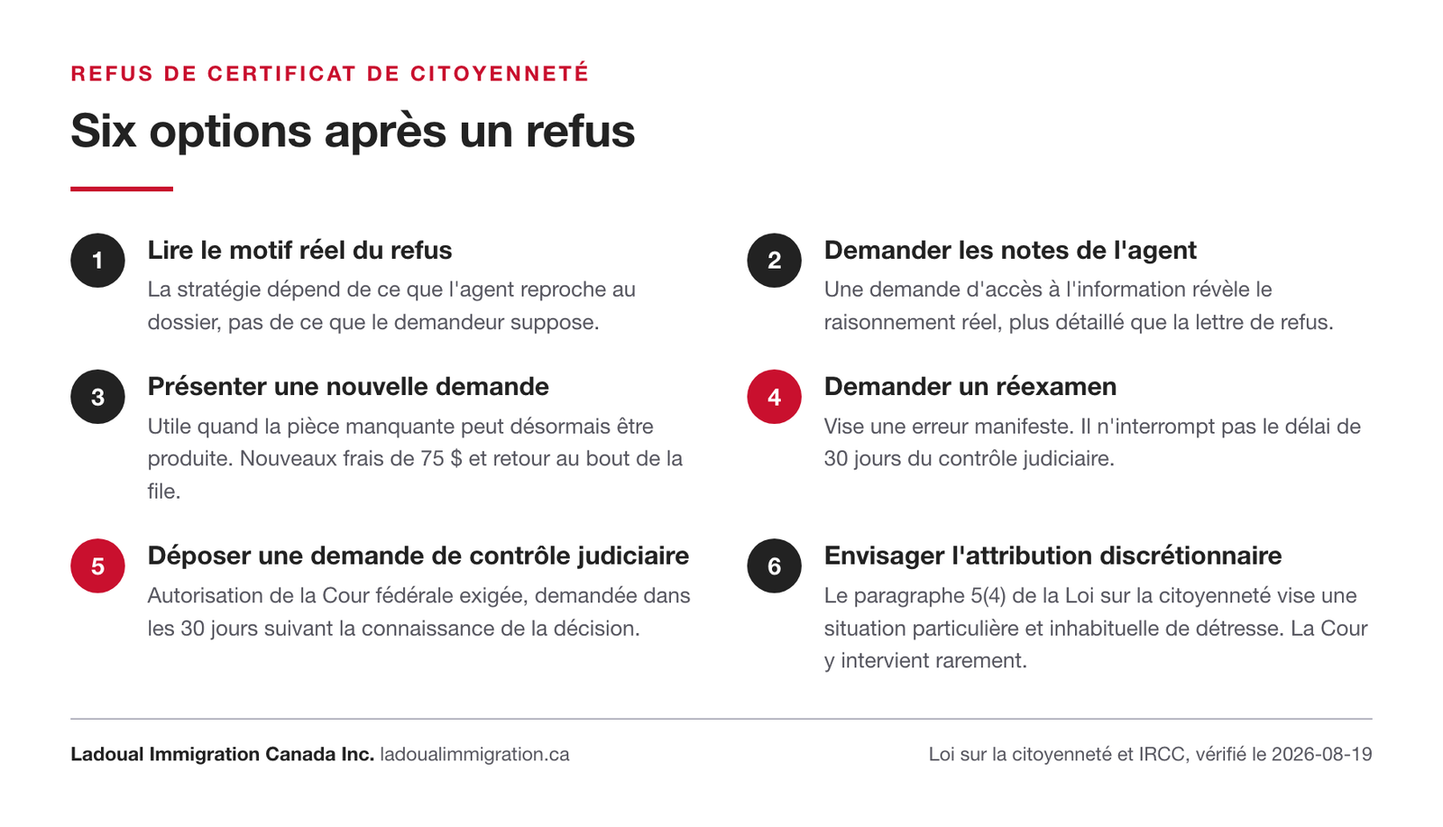 Schéma des six options ouvertes après un refus de certificat de citoyenneté, dont le réexamen et le contrôle judiciaire dans un délai de 30 jours