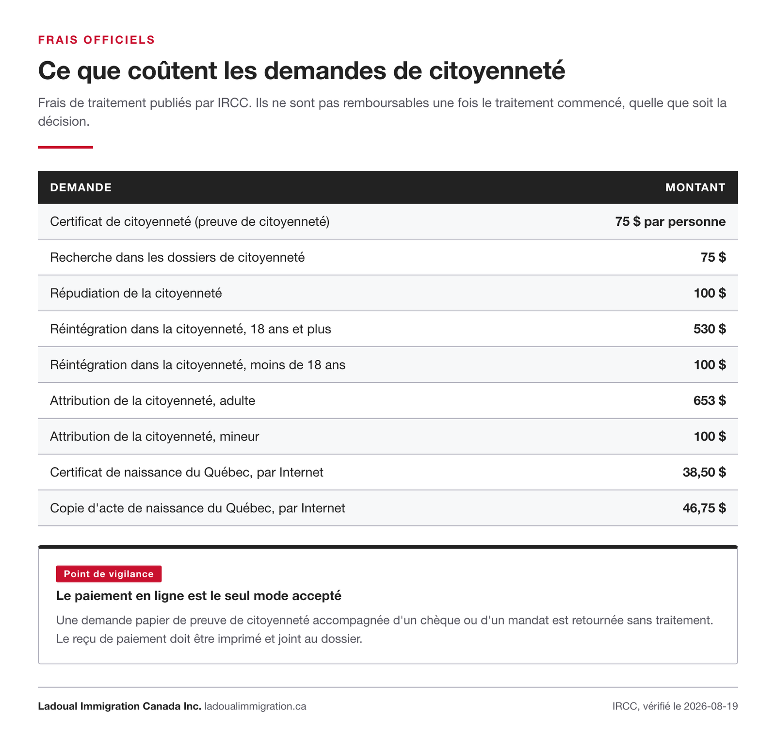 Tableau des frais officiels de citoyenneté, dont 75 dollars pour le certificat de citoyenneté et 38,50 dollars pour un certificat de naissance du Québec