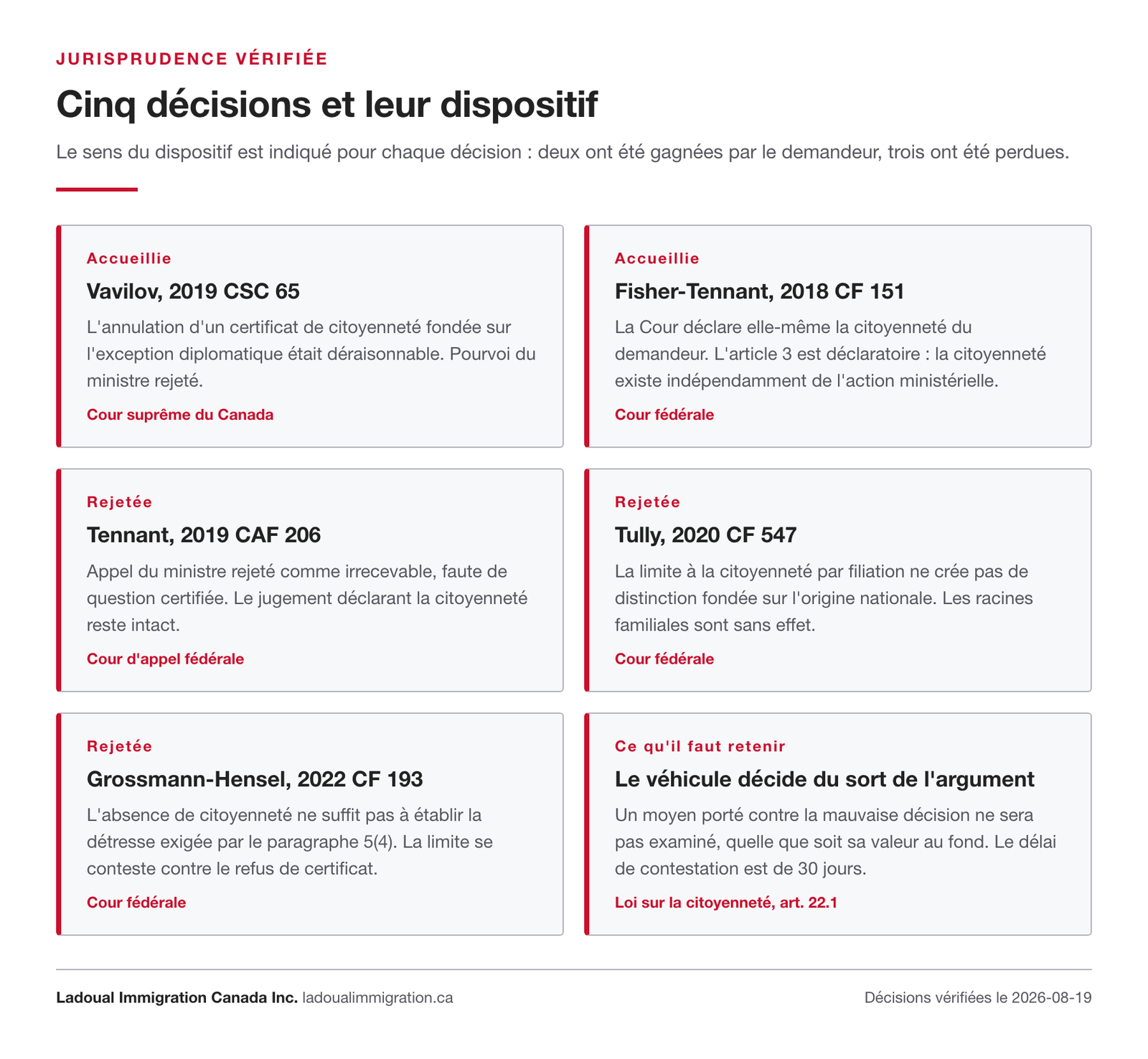 Tableau des cinq décisions citées sur le certificat de citoyenneté, avec le sens du dispositif de chacune, deux accueillies et trois rejetées