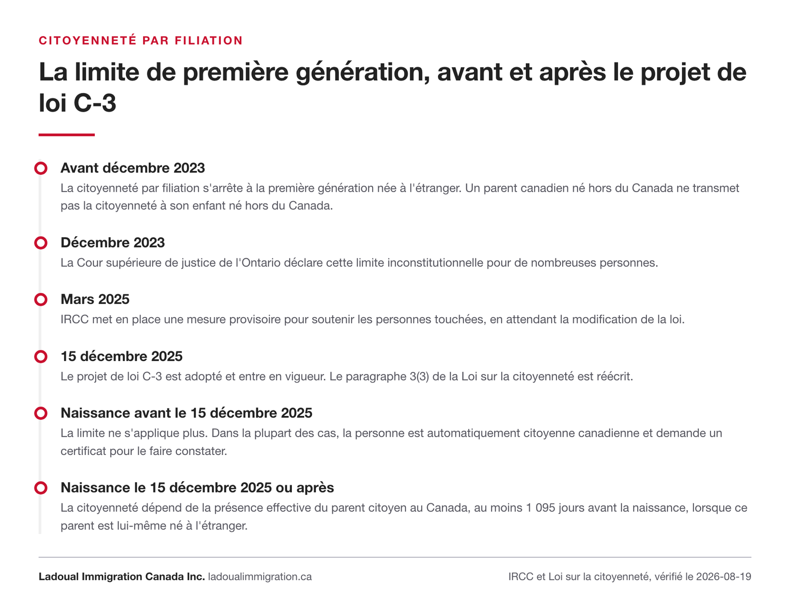Chronologie de la limite à la citoyenneté par filiation, de la décision ontarienne de décembre 2023 à l'entrée en vigueur du projet de loi C-3 le 15 décembre 2025