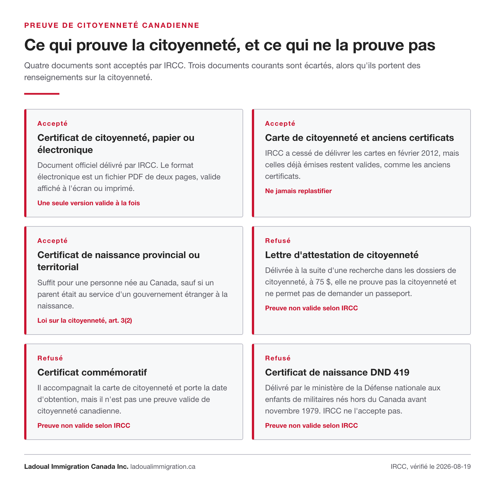 Tableau de six cartes distinguant les trois documents acceptés par IRCC comme preuve de citoyenneté canadienne et les trois documents refusés