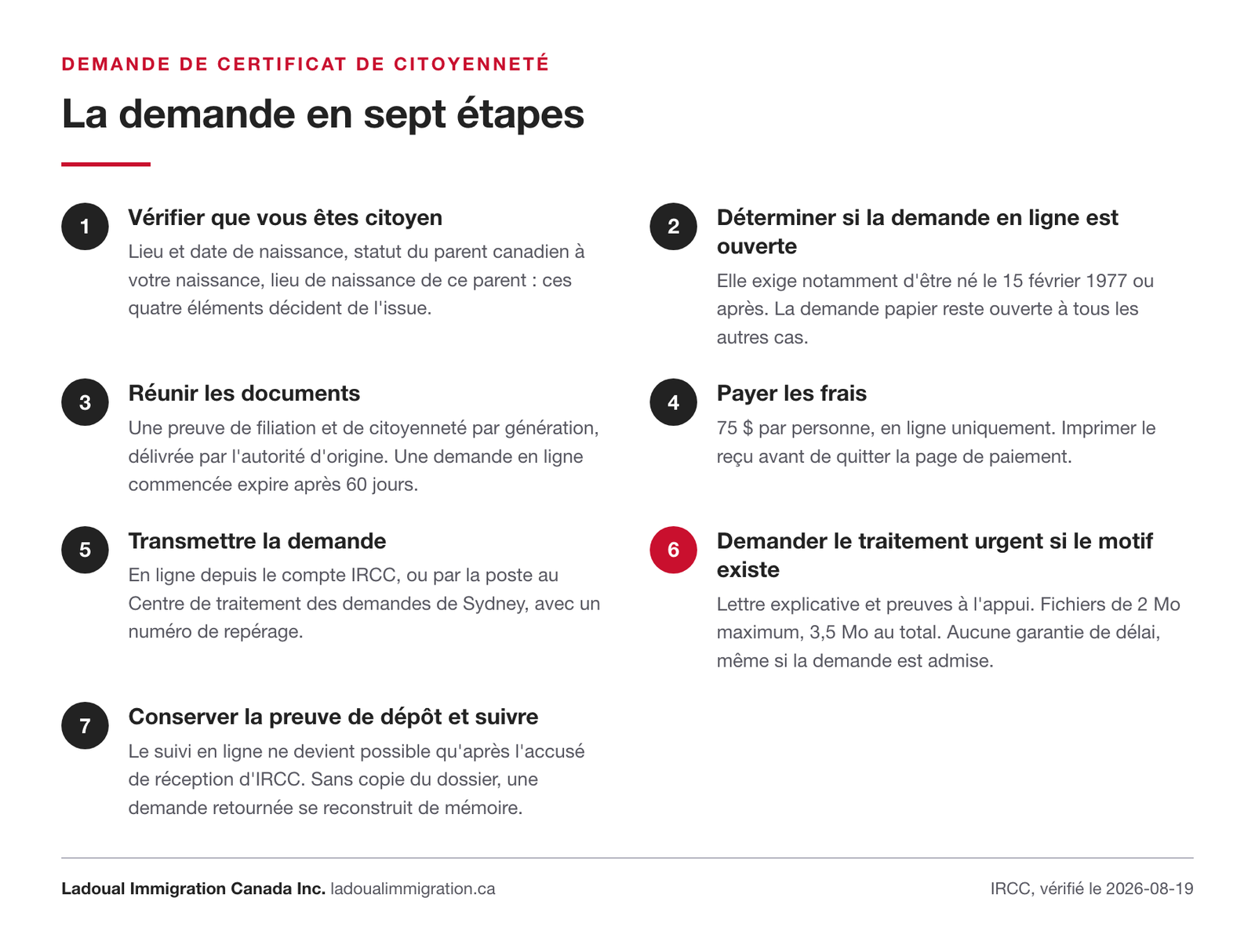 Schéma des sept étapes de la demande de certificat de citoyenneté canadienne, de la vérification du droit à la conservation de la preuve de dépôt
