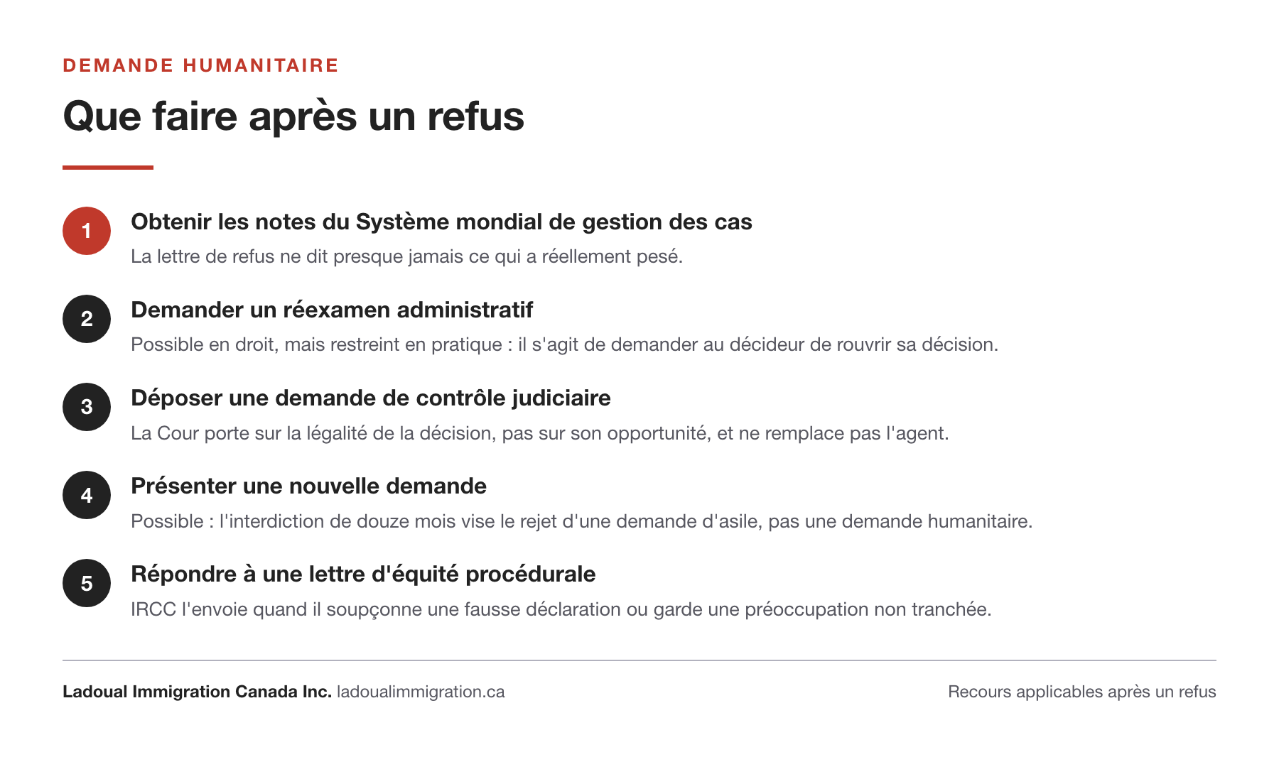 Les cinq recours après un refus de demande humanitaire : notes du Système mondial de gestion des cas, réexamen administratif, contrôle judiciaire, nouvelle demande sans attendre douze mois, réponse à une lettre d'équité procédurale.