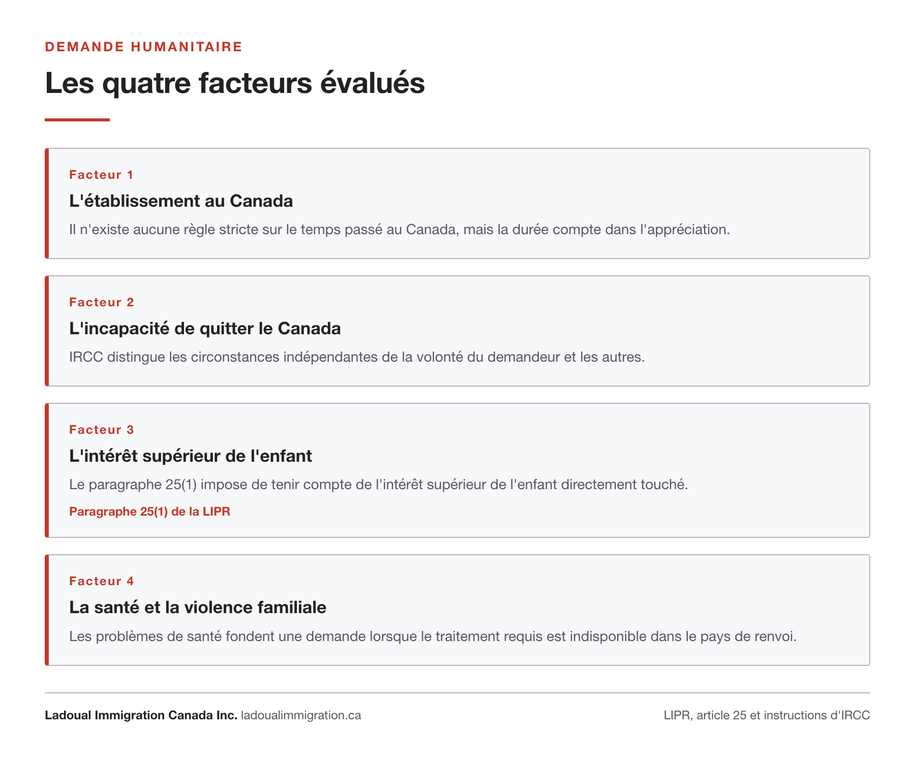 Les quatre facteurs évalués dans une demande de résidence permanente pour considérations d'ordre humanitaire au Canada : l'établissement au Canada, l'incapacité de quitter le pays, l'intérêt supérieur de l'enfant directement touché, la santé et la violence familiale.
