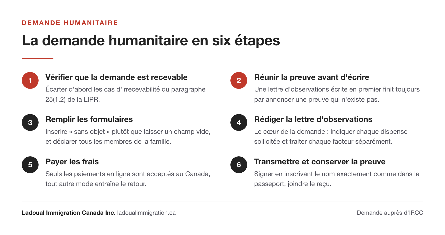 Les six étapes de la demande de résidence permanente pour considérations d'ordre humanitaire, de la vérification de la recevabilité au titre du paragraphe 25(1.2) de la LIPR jusqu'à la transmission et la conservation de la preuve de dépôt.