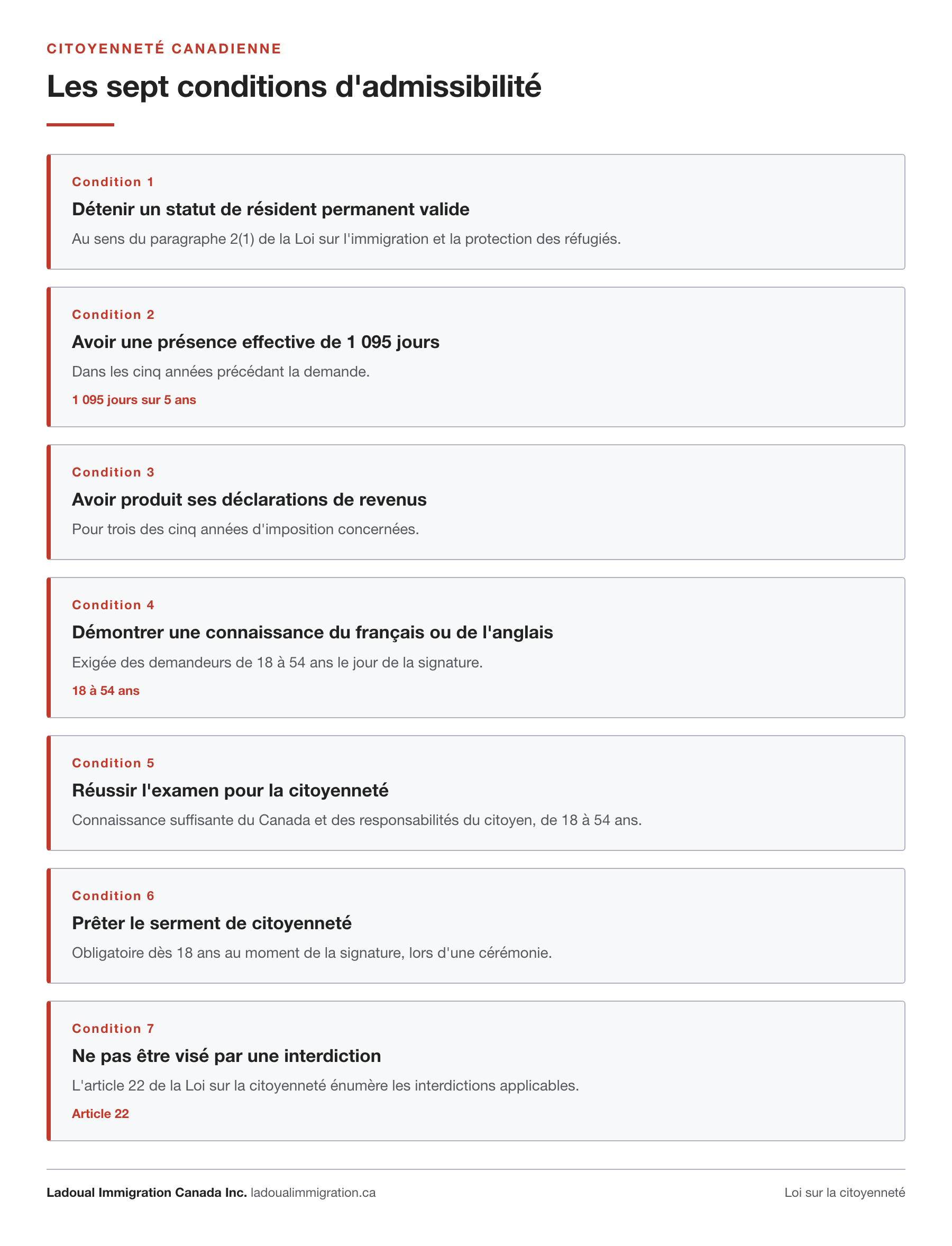 Les sept conditions d'admissibilité à la citoyenneté canadienne : statut de résident permanent valide, présence effective de 1 095 jours sur cinq ans, déclarations de revenus pour trois des cinq années, connaissance du français ou de l'anglais de 18 à 54 ans, examen pour la citoyenneté, serment, et absence d'interdiction au titre de l'article 22.