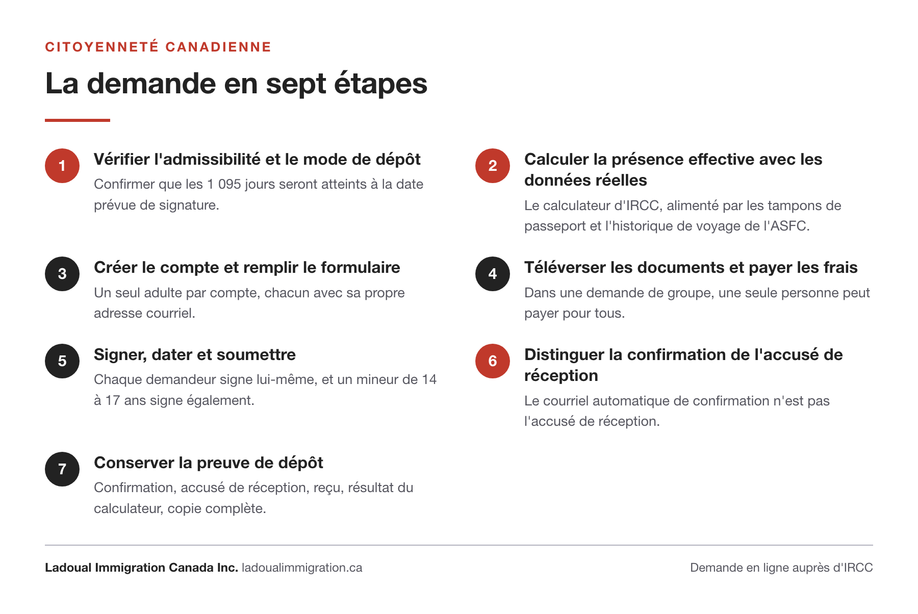 Les sept étapes de la demande de citoyenneté canadienne en ligne, de la vérification des 1 095 jours de présence effective jusqu'à la conservation de la preuve de dépôt, avec la distinction entre le courriel de confirmation et l'accusé de réception.