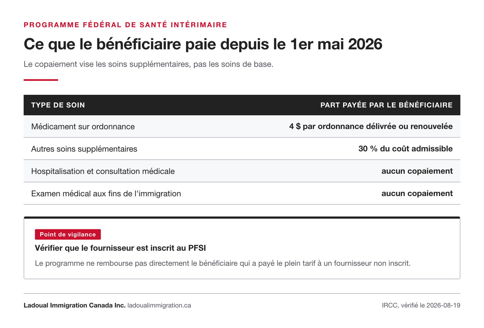 Tableau du copaiement du Programme fédéral de santé intérimaire depuis le 1er mai 2026 : 4 $ par ordonnance, 30 % des autres soins supplémentaires, aucun copaiement sur les soins de base.