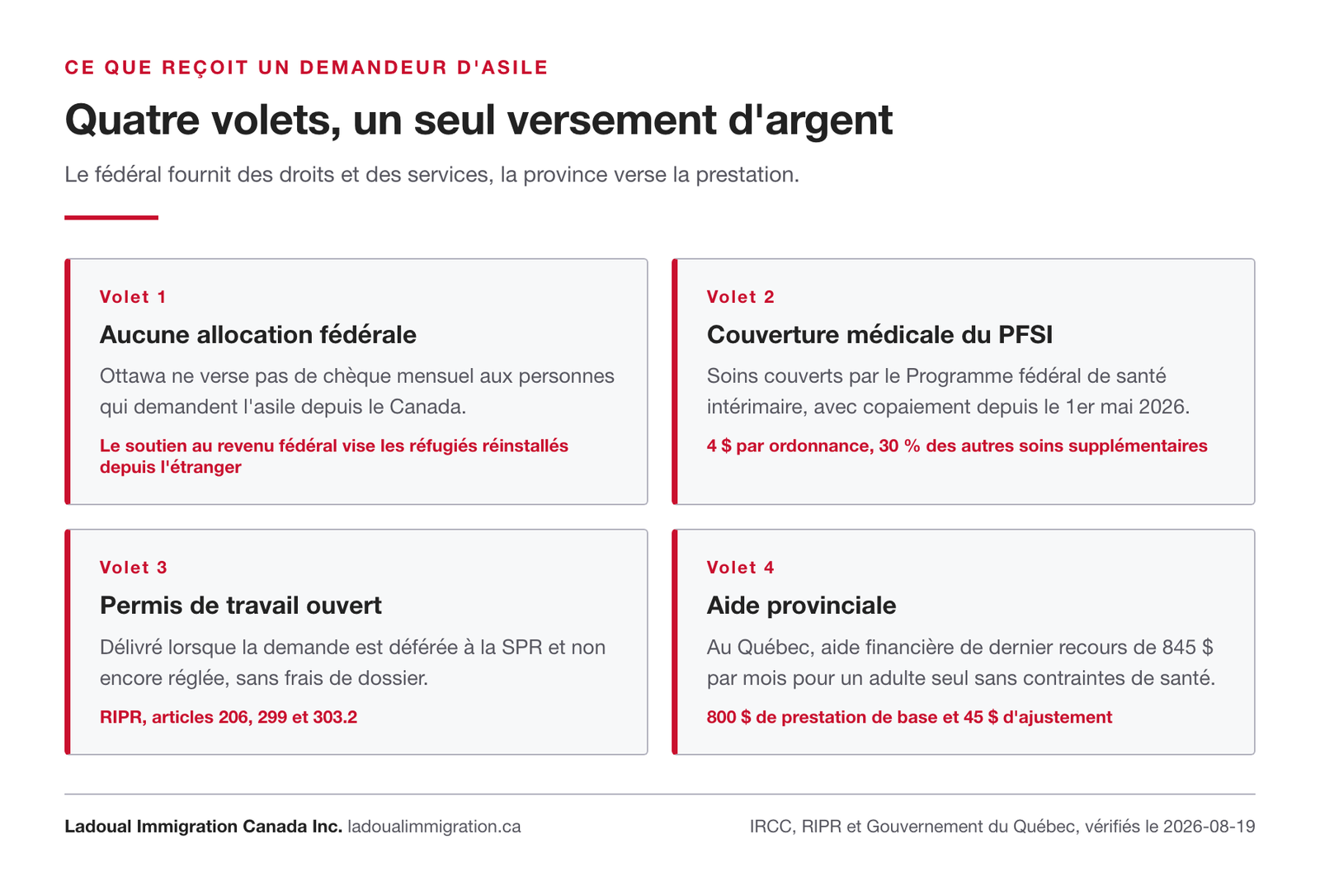 Les quatre volets du soutien à un demandeur d'asile : aucune allocation fédérale, couverture médicale du Programme fédéral de santé intérimaire, permis de travail sans frais et aide provinciale.
