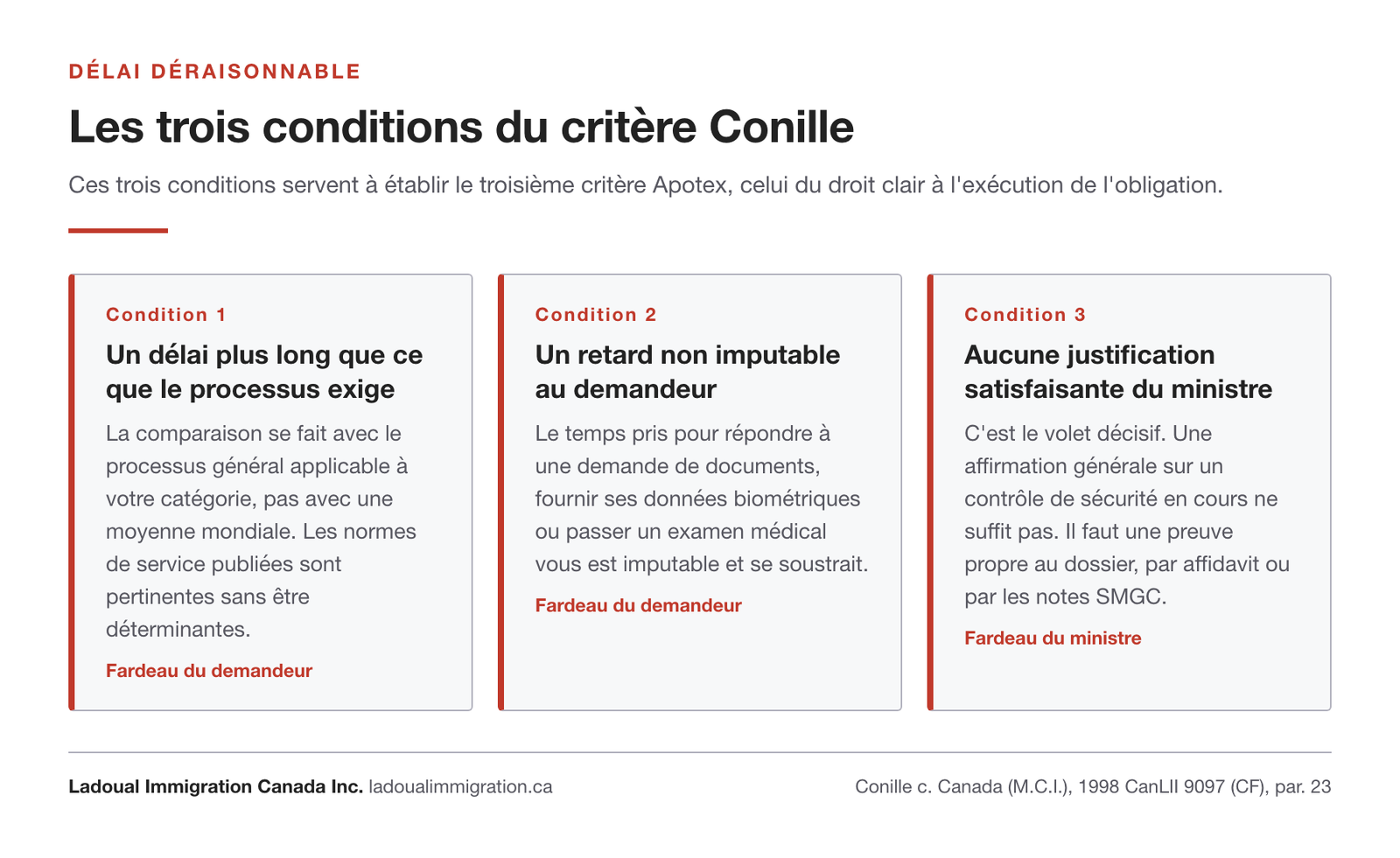 Les trois conditions du critère Conille servant à établir devant la Cour fédérale qu'un délai administratif est déraisonnable, et qui en porte le fardeau.