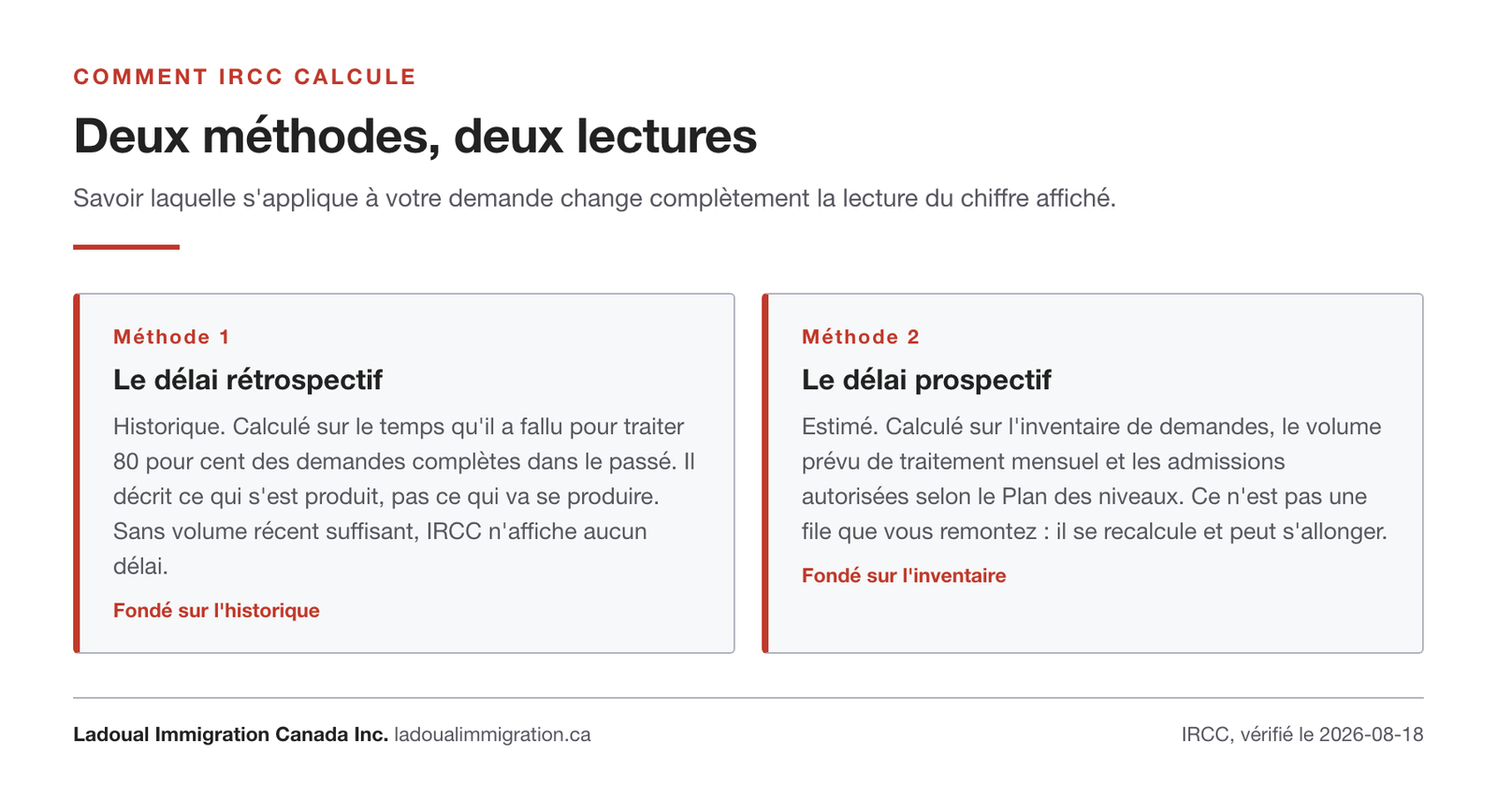 Comparaison des deux méthodes de calcul d'IRCC, le délai rétrospectif fondé sur l'historique des demandes traitées et le délai prospectif fondé sur l'inventaire.