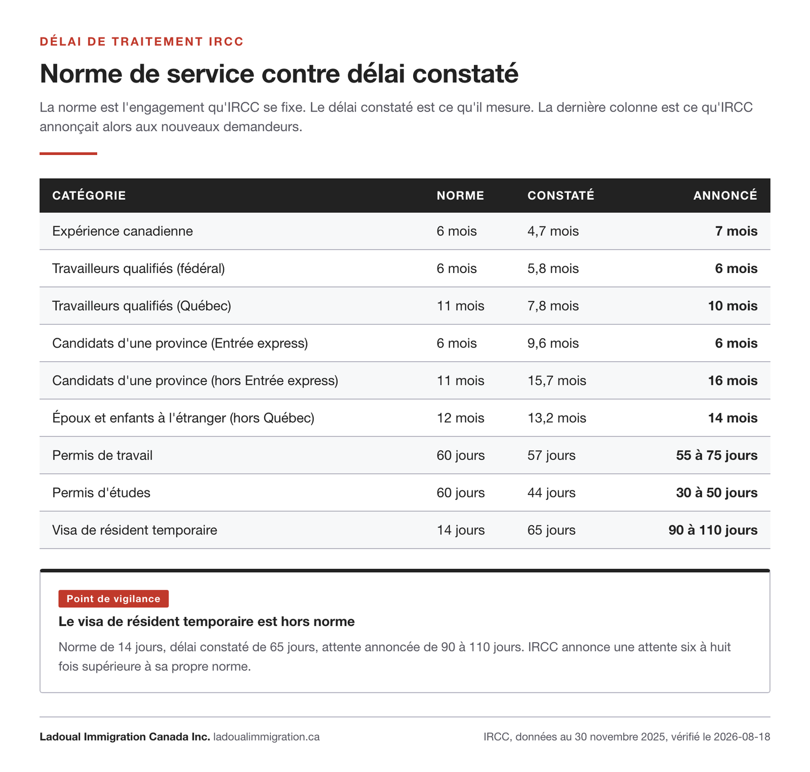 Tableau comparant la norme de service d'IRCC et le délai constaté pour neuf catégories de demandes, du visa de résident temporaire à la résidence permanente.