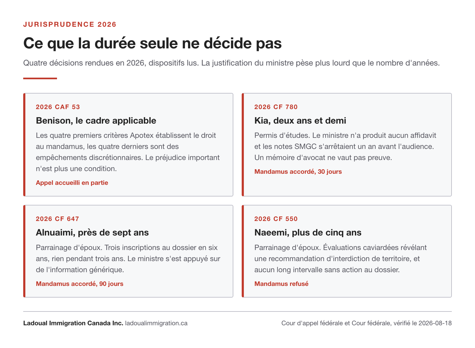 Quatre décisions rendues en 2026 sur le mandamus en immigration, avec la durée d'attente en cause et le sens du dispositif dans chaque affaire.