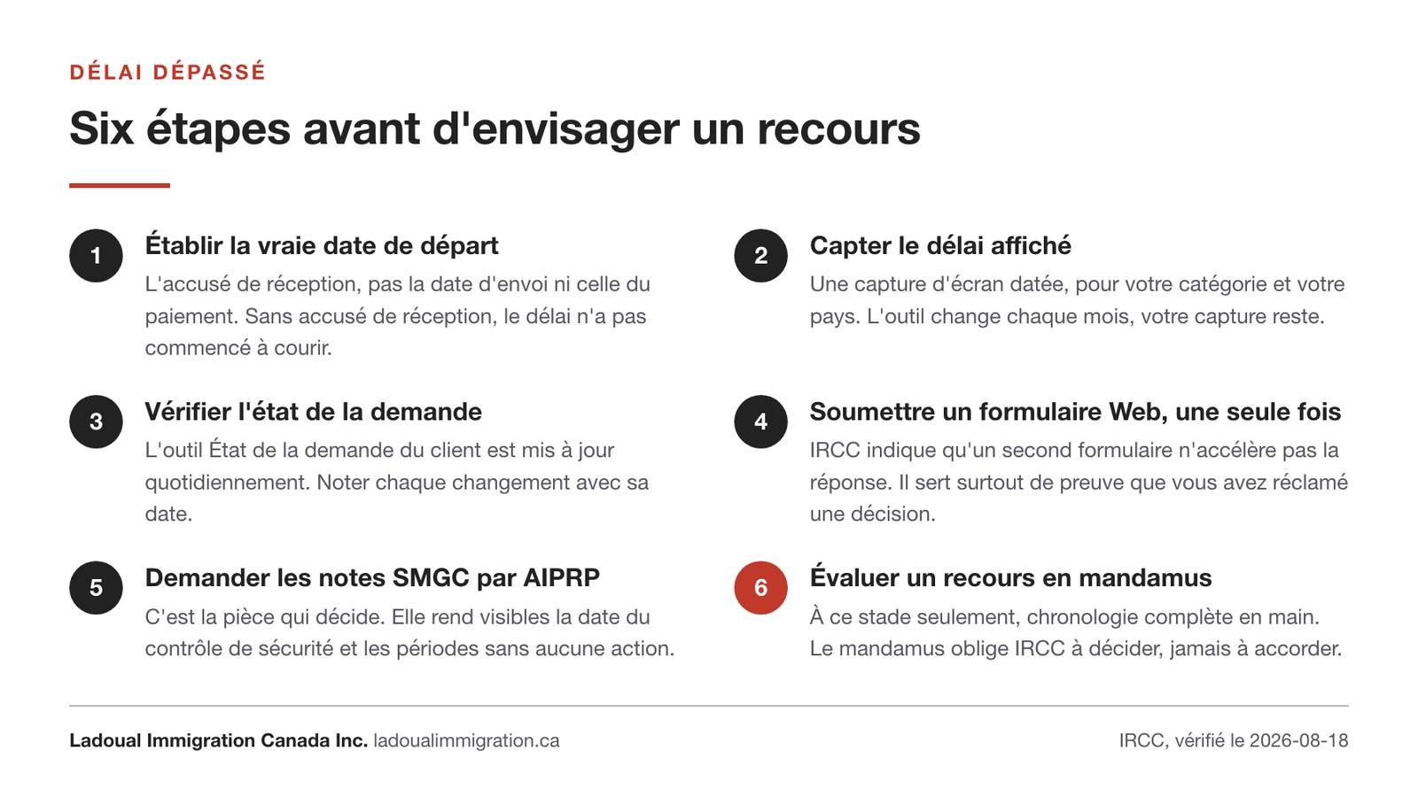 Six étapes à suivre quand un délai de traitement IRCC est dépassé, de la vérification de l'accusé de réception à l'évaluation d'un recours en mandamus.