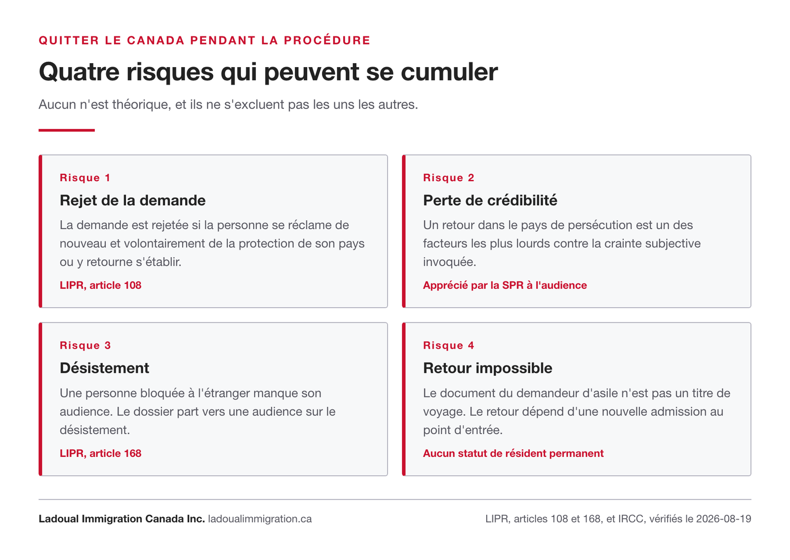Les quatre risques d'un départ du Canada pendant une demande d'asile : rejet fondé sur l'article 108 de la LIPR, perte de crédibilité, désistement et retour impossible.