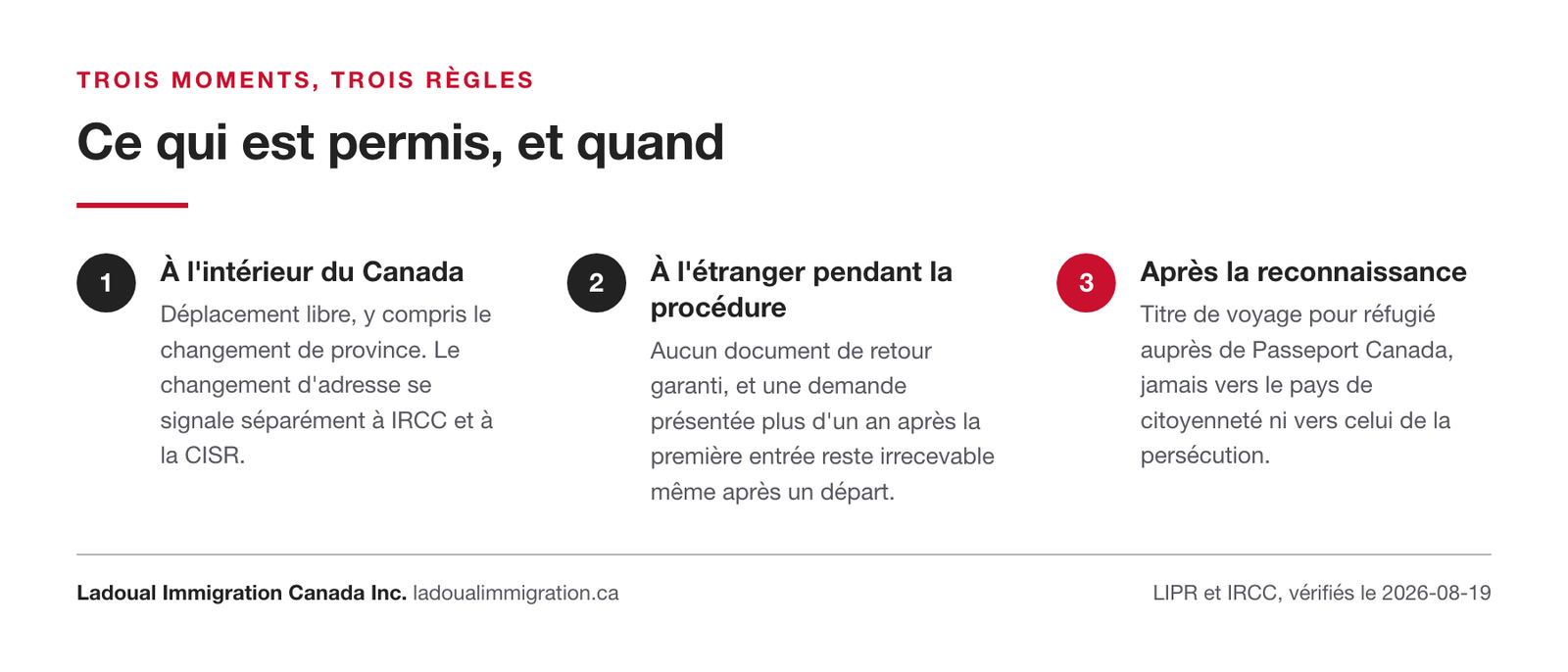 Trois règles de voyage pour un demandeur d'asile : déplacement libre au Canada, aucun retour garanti depuis l'étranger, titre de voyage pour réfugié après la reconnaissance du statut.