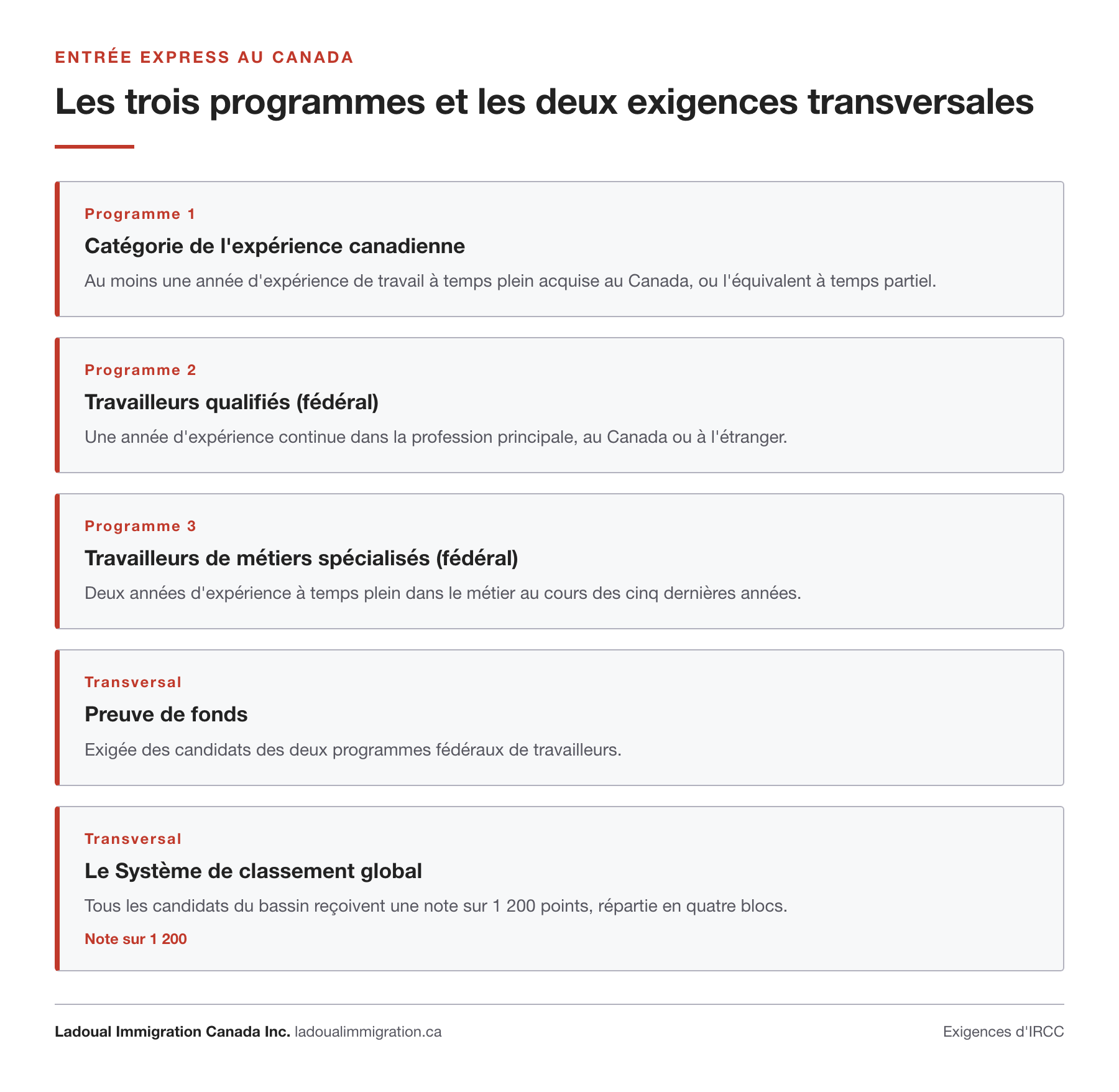 Les trois programmes d'Entrée express au Canada et leurs conditions : catégorie de l'expérience canadienne, travailleurs qualifiés fédéral, travailleurs de métiers spécialisés fédéral, plus la preuve de fonds et le Système de classement global noté sur 1 200 points.