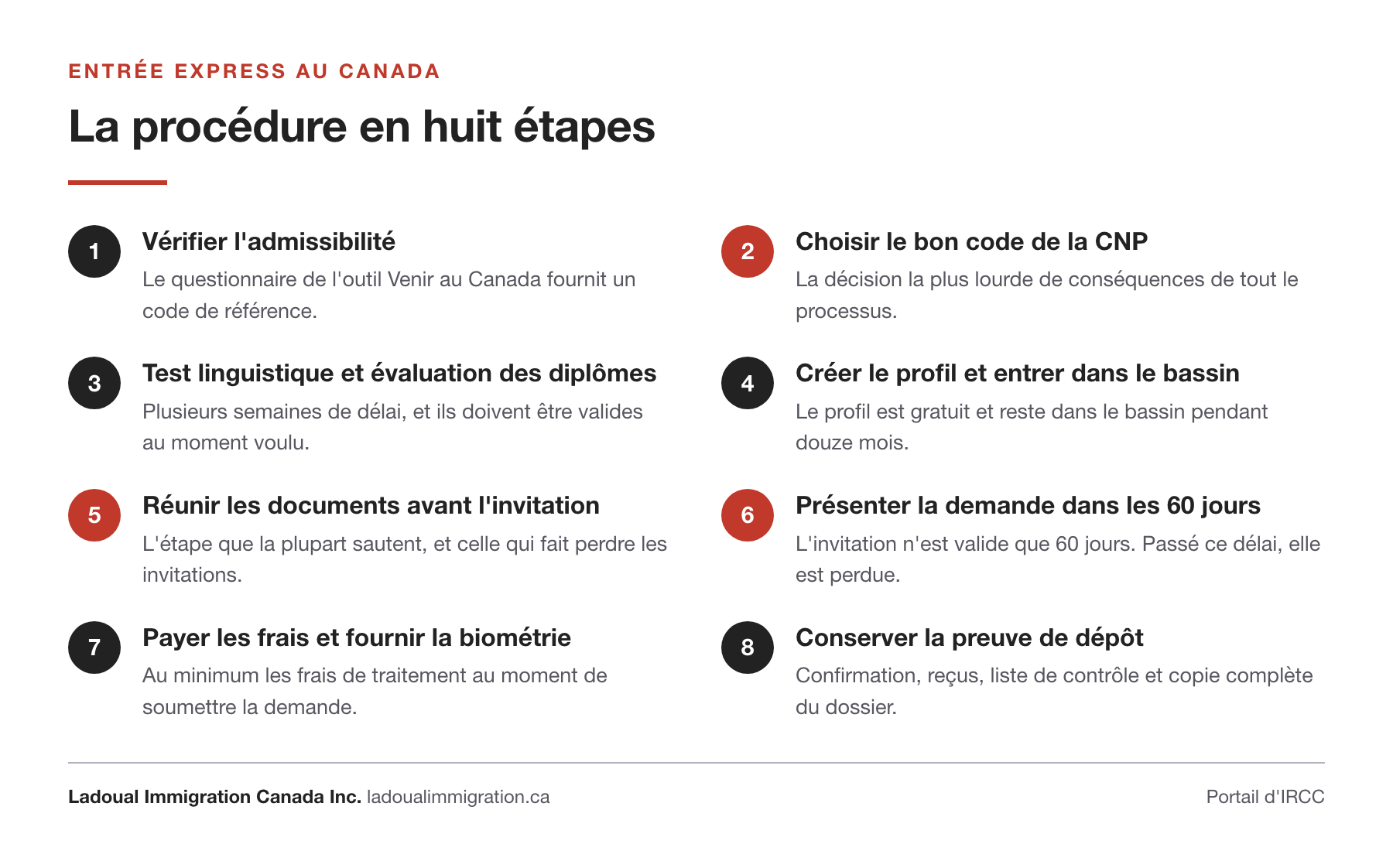 Les huit étapes de la demande dans Entrée express au Canada, du questionnaire d'admissibilité jusqu'à la conservation de la preuve de dépôt, avec le choix du code de la Classification nationale des professions et le délai de 60 jours pour répondre à une invitation.