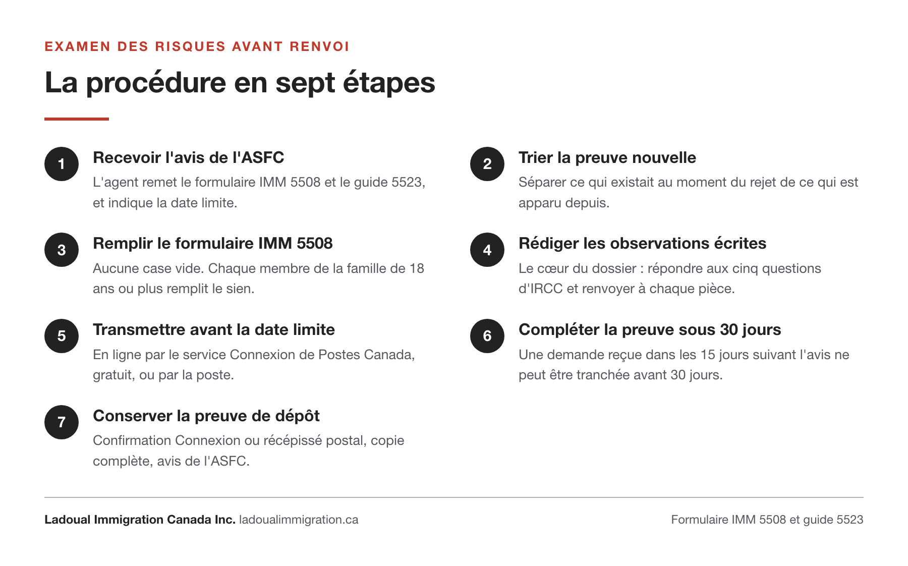 Les sept étapes de la demande d'examen des risques avant renvoi, de la réception de l'avis de l'ASFC jusqu'à la conservation de la preuve de dépôt, avec le délai de 30 jours de l'article 162 du RIPR.