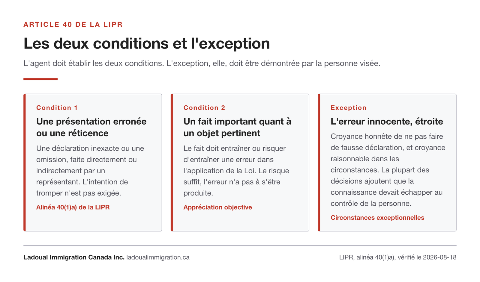 Schéma des deux conditions que l'agent doit établir pour conclure à une fausse déclaration et de l'exception étroite d'erreur innocente.