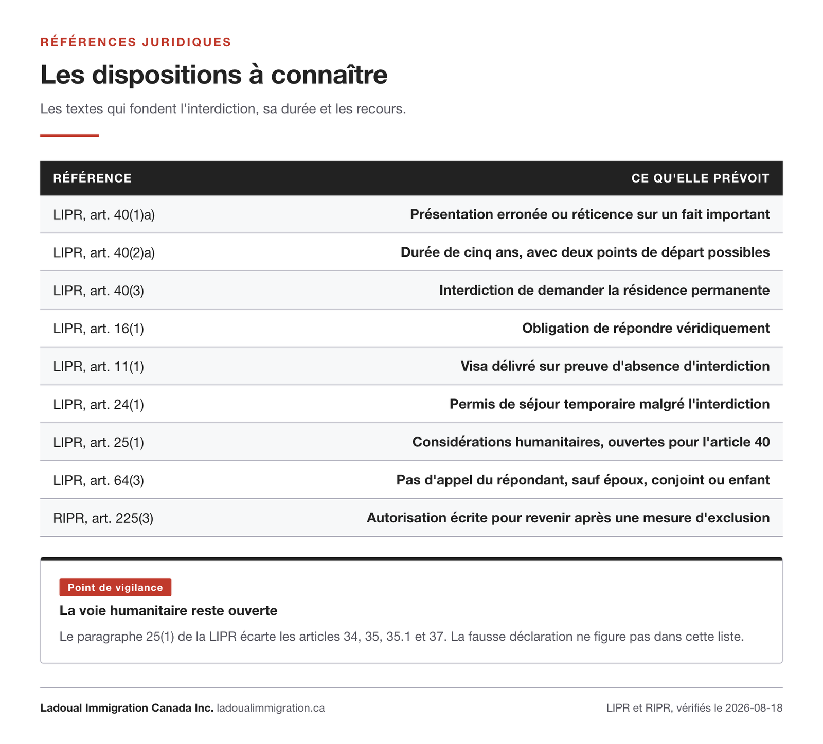 Tableau des dispositions de la LIPR et du RIPR qui gouvernent l'interdiction de territoire pour fausse déclaration, sa durée et les recours.