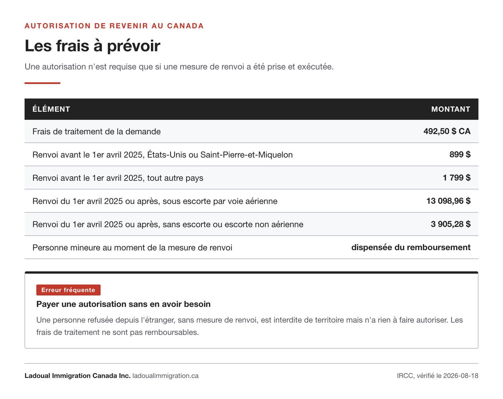Tableau des frais de traitement de l'autorisation de revenir au Canada et des montants de remboursement des frais de renvoi selon la date.