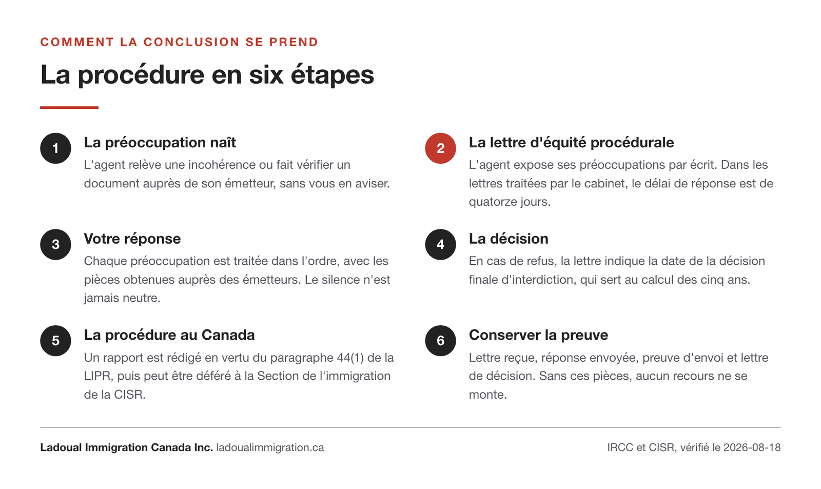 Schéma des six étapes de la procédure menant à une conclusion d'interdiction de territoire pour fausse déclaration, de la préoccupation à la décision.