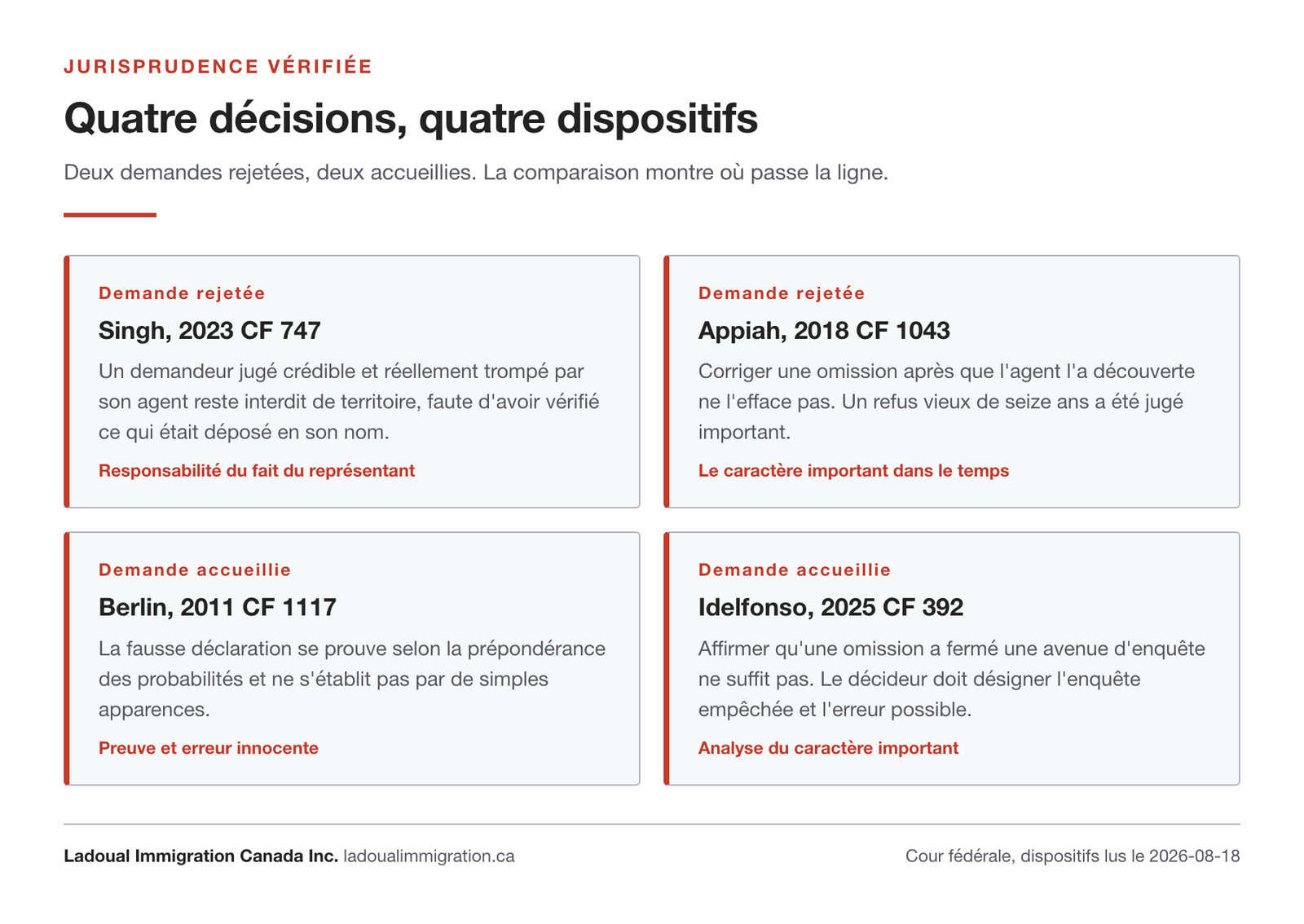 Tableau comparatif de quatre décisions de la Cour fédérale sur la fausse déclaration, deux demandes rejetées et deux demandes accueillies.