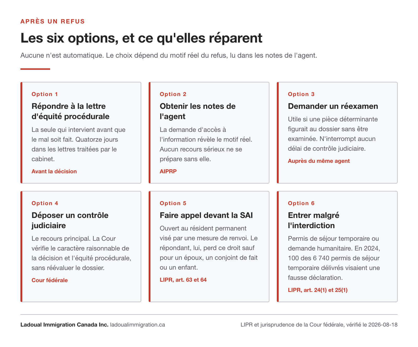 Schéma des six options ouvertes après un refus fondé sur une fausse déclaration, de la lettre d'équité procédurale au permis de séjour temporaire.