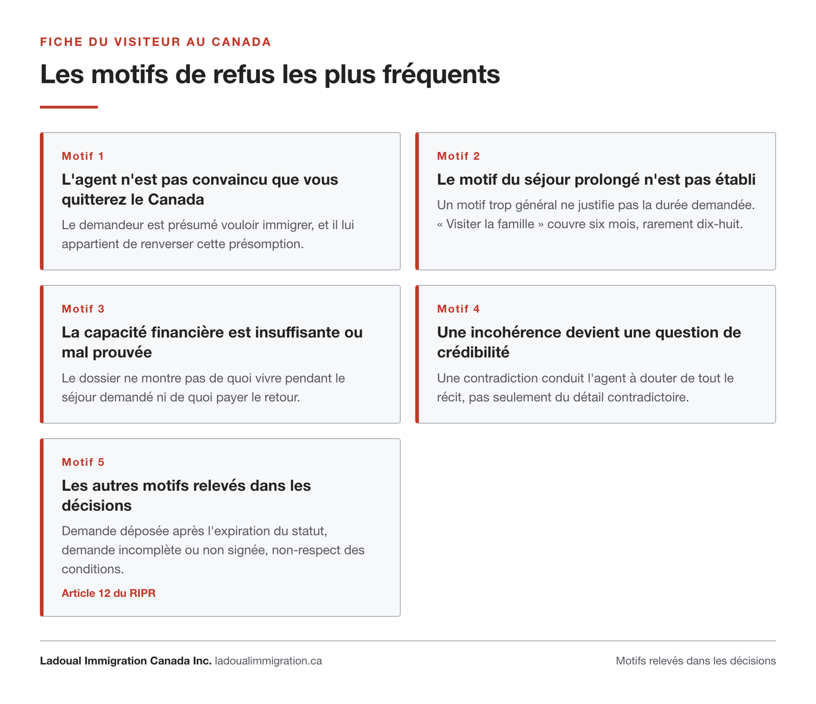 Les cinq motifs de refus les plus fréquents d'une fiche du visiteur au Canada : doute sur le départ, motif du séjour non établi, capacité financière insuffisante, incohérence du dossier, demande tardive ou incomplète.