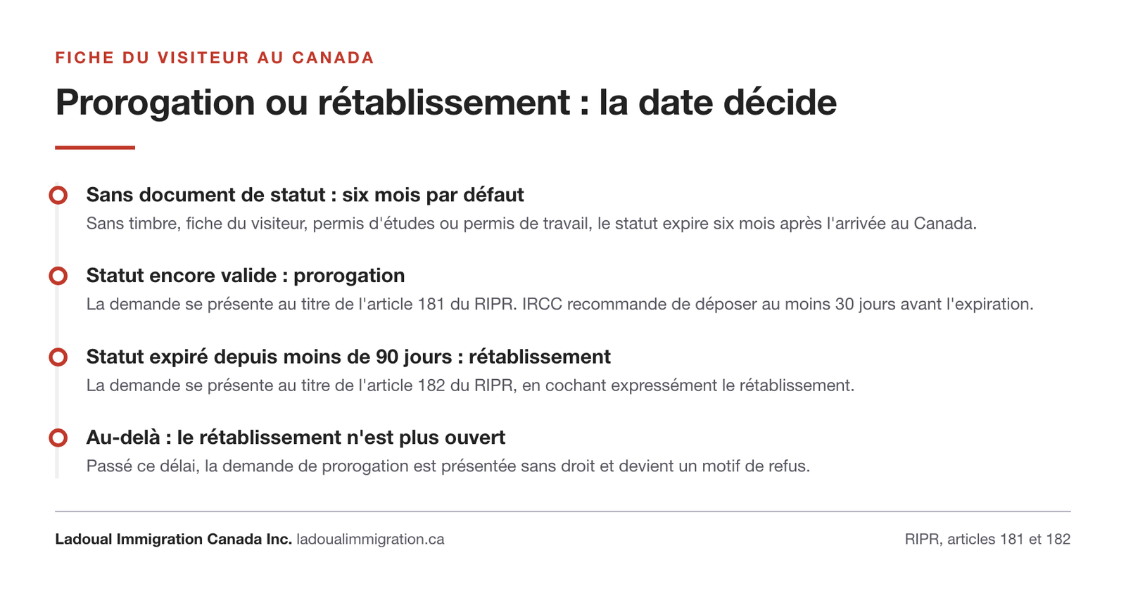 Chronologie du statut de visiteur au Canada : six mois par défaut sans document, prorogation tant que le statut est valide, rétablissement dans les 90 jours suivant l'expiration, puis fermeture de cette voie.