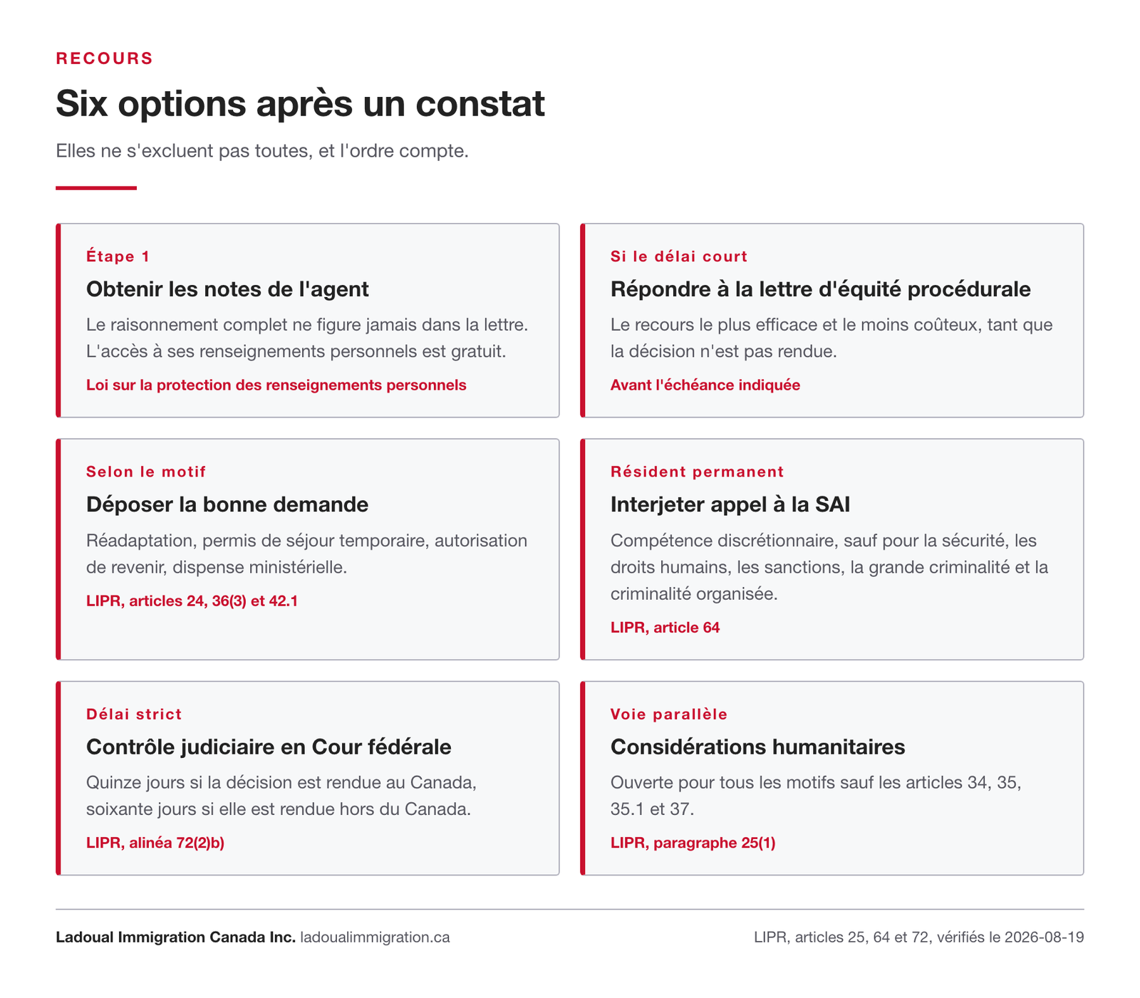 Les six options ouvertes après un constat d'interdiction de territoire au Canada, des notes de l'agent au contrôle judiciaire en Cour fédérale et à la demande humanitaire.