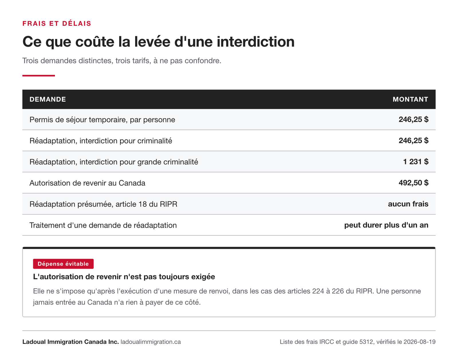 Frais des demandes qui lèvent une interdiction de territoire au Canada : permis de séjour temporaire, réadaptation pour criminalité et grande criminalité, autorisation de revenir au Canada.