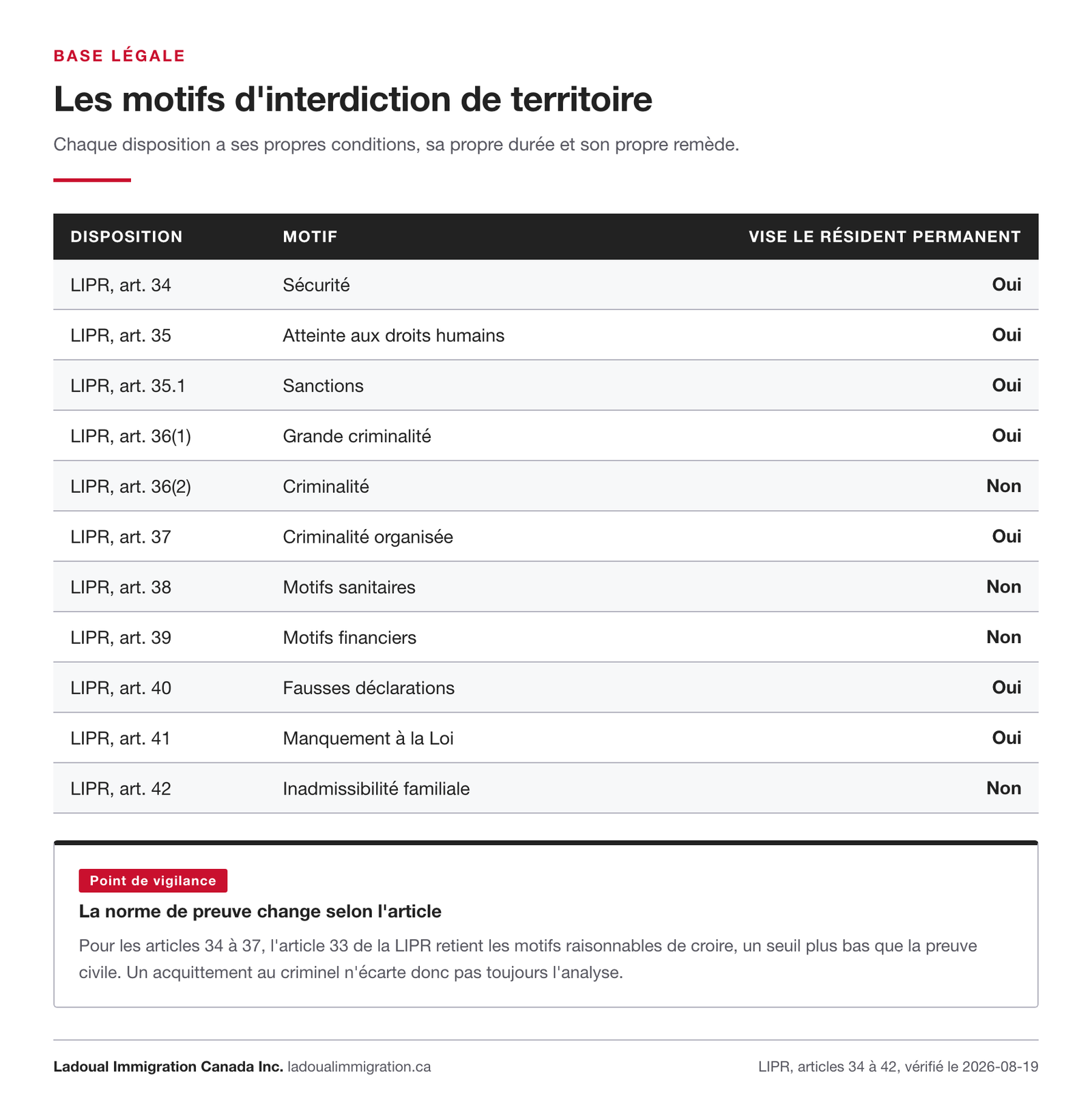 Tableau des motifs d'interdiction de territoire au Canada prévus aux articles 34 à 42 de la LIPR, avec l'indication de ceux qui visent aussi le résident permanent.