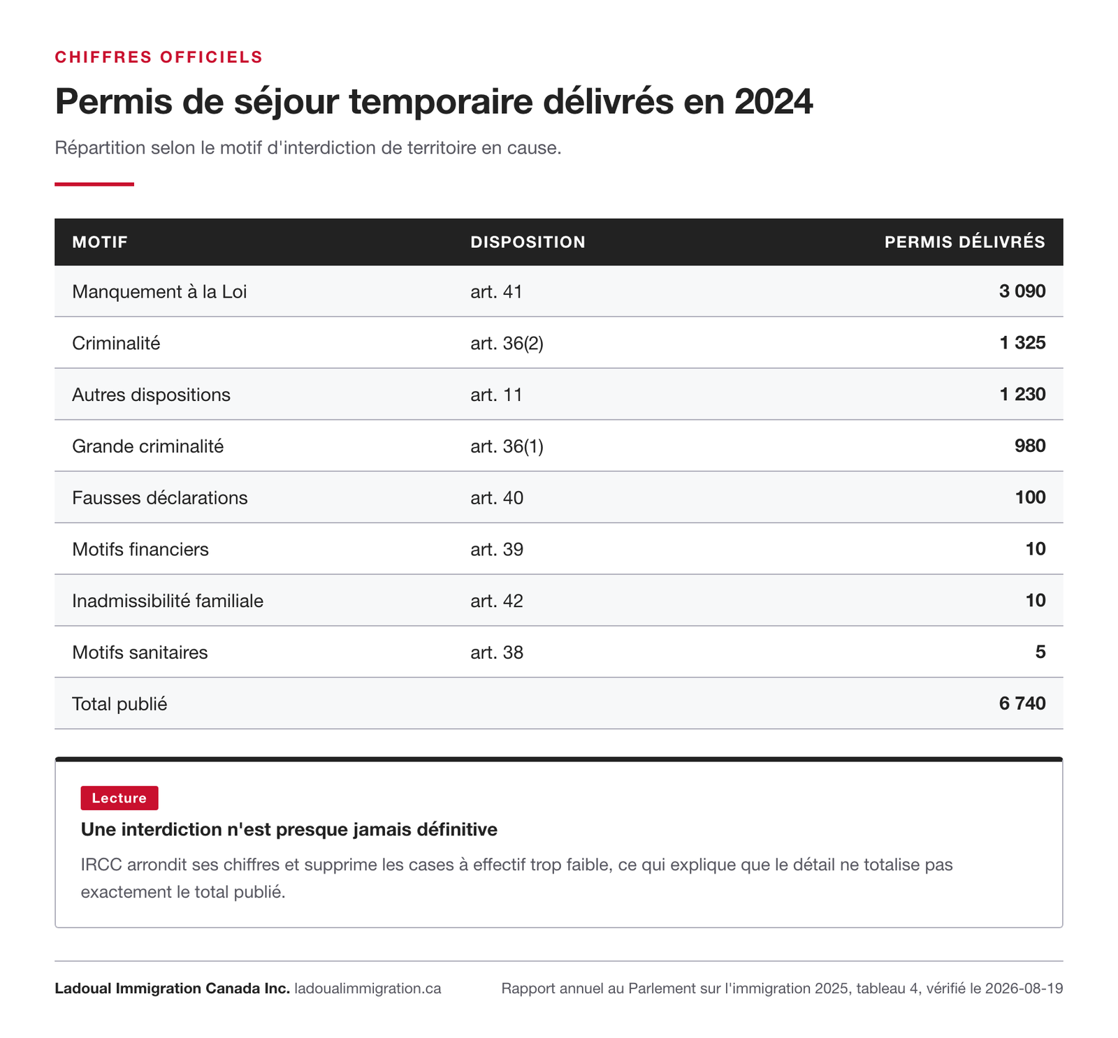 Répartition des 6 740 permis de séjour temporaire délivrés par IRCC en 2024, selon le motif d'interdiction de territoire en cause, du manquement à la Loi aux motifs sanitaires.