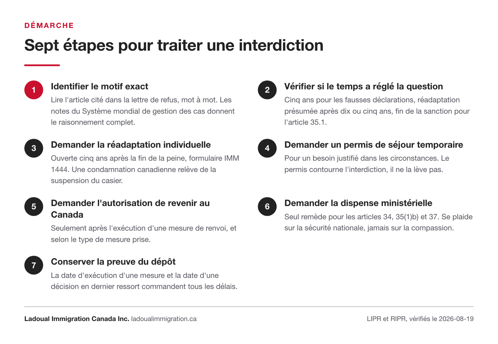 Les sept étapes pour traiter une interdiction de territoire au Canada, de l'identification du motif exact jusqu'à la conservation de la preuve de dépôt.