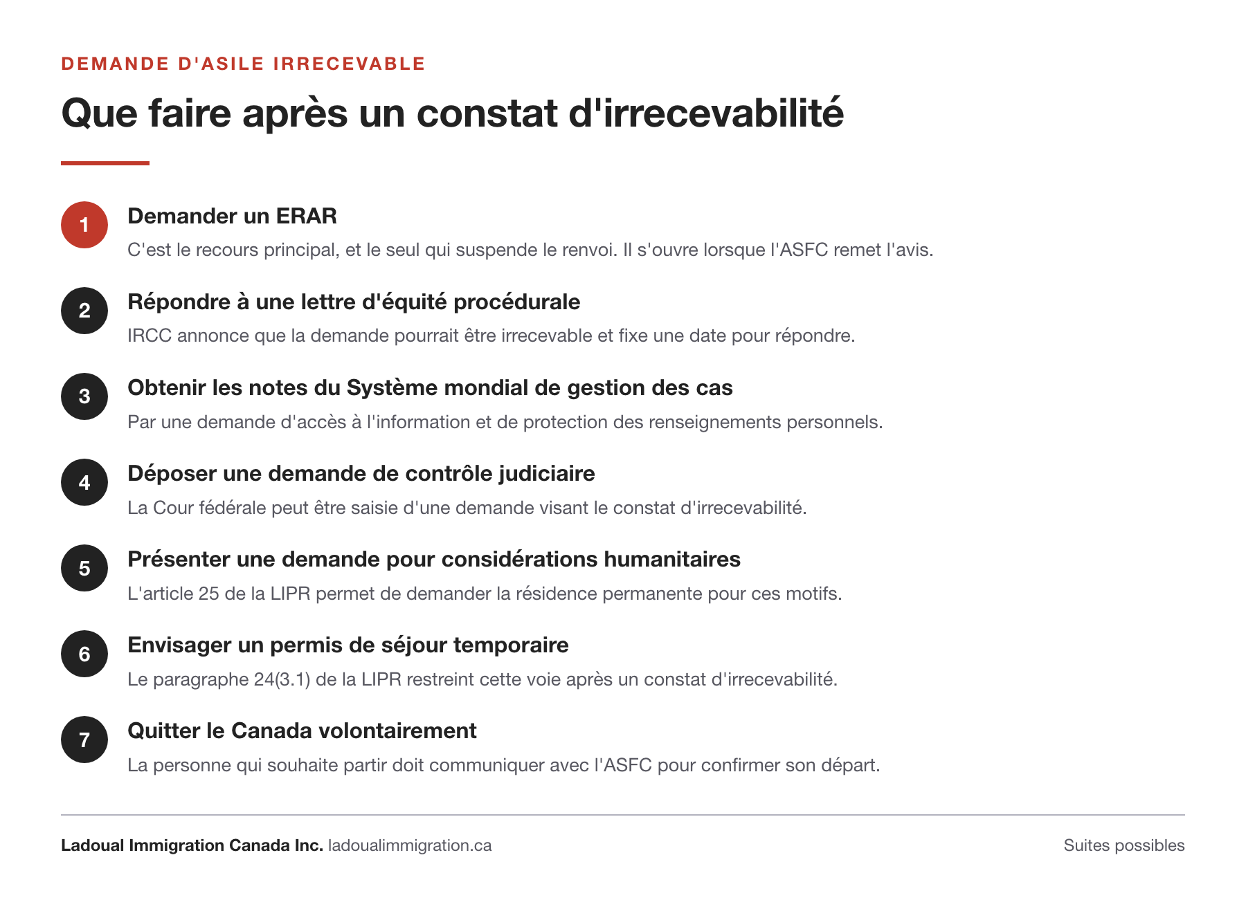 Les sept suites possibles après un constat d'irrecevabilité d'une demande d'asile : demander un examen des risques avant renvoi, répondre à une lettre d'équité procédurale, obtenir les notes du Système mondial de gestion des cas, contrôle judiciaire, demande humanitaire, permis de séjour temporaire, départ volontaire.