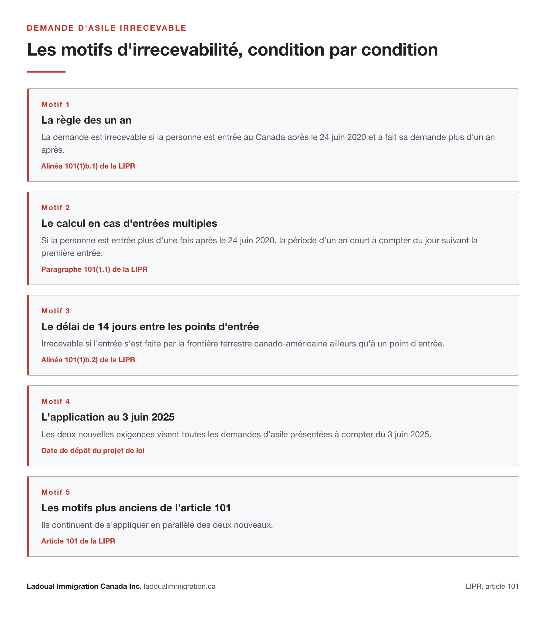 Les cinq motifs d'irrecevabilité d'une demande d'asile au Canada : la règle des un an depuis une entrée après le 24 juin 2020, le calcul en cas d'entrées multiples, le délai de 14 jours pour une entrée hors point d'entrée, l'application aux demandes présentées depuis le 3 juin 2025, et les motifs plus anciens de l'article 101 de la LIPR.